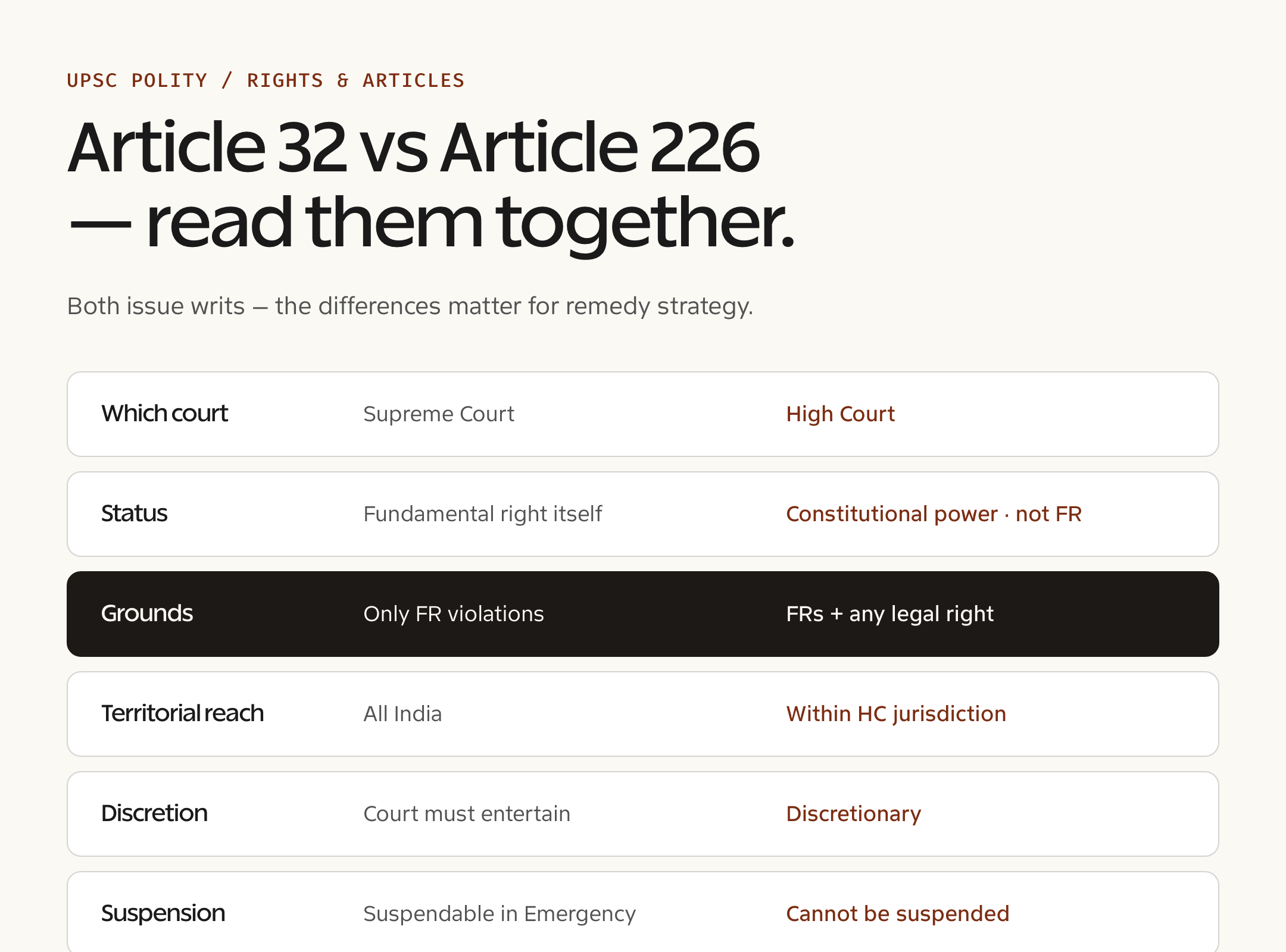 Rights & Articles — proof grid
