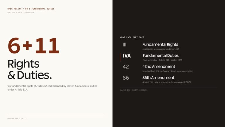 Fr & Fundamental Duties — overview split panel