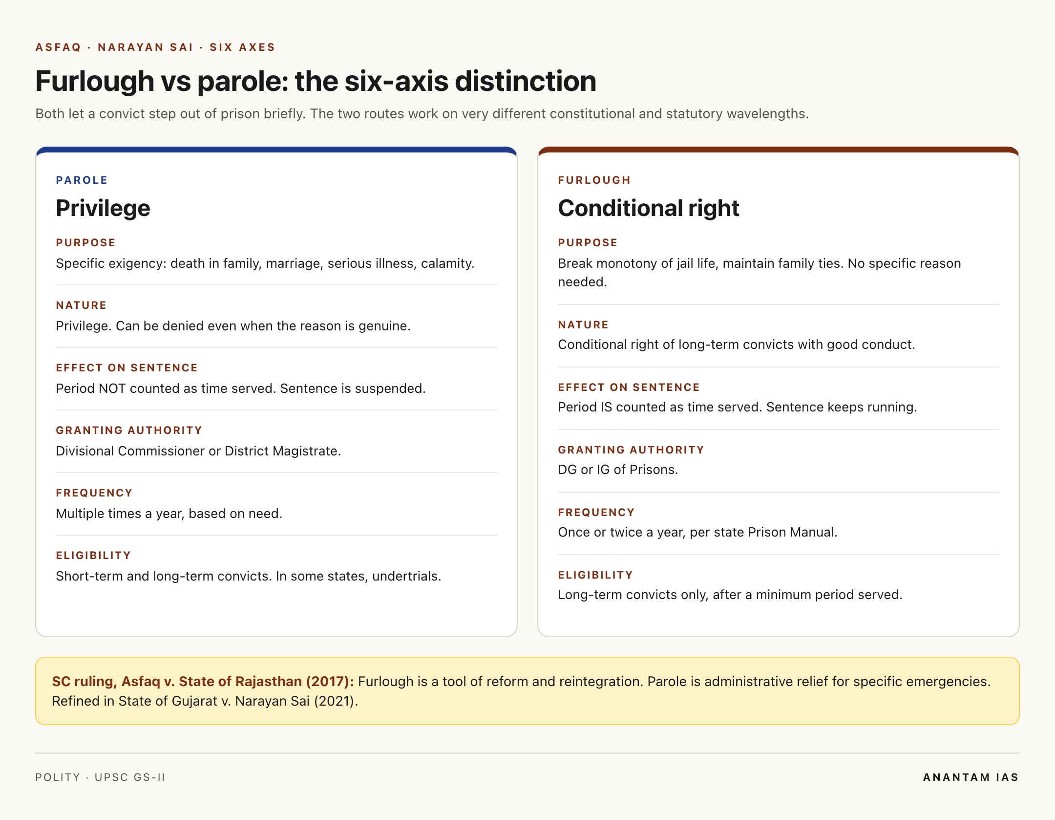 Furlough vs parole: side by side comparison card