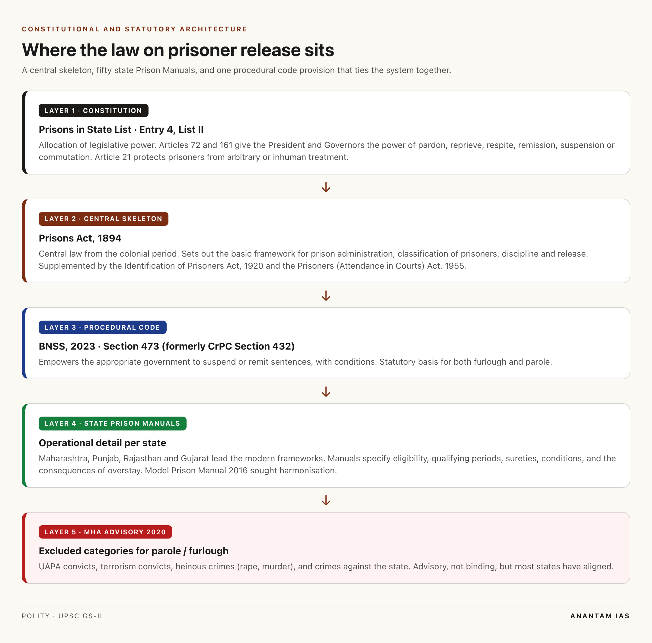 Prison administration: state list and BNSS Section 473