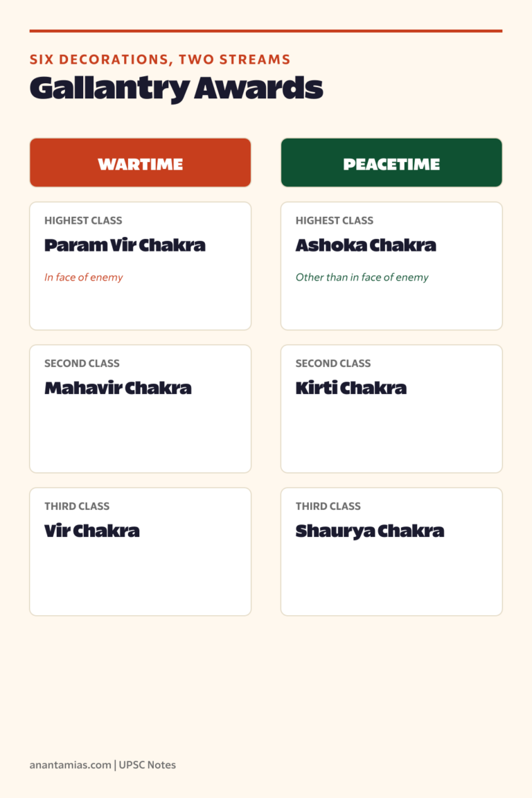 Gallantry awards of India full hierarchy wartime and peacetime