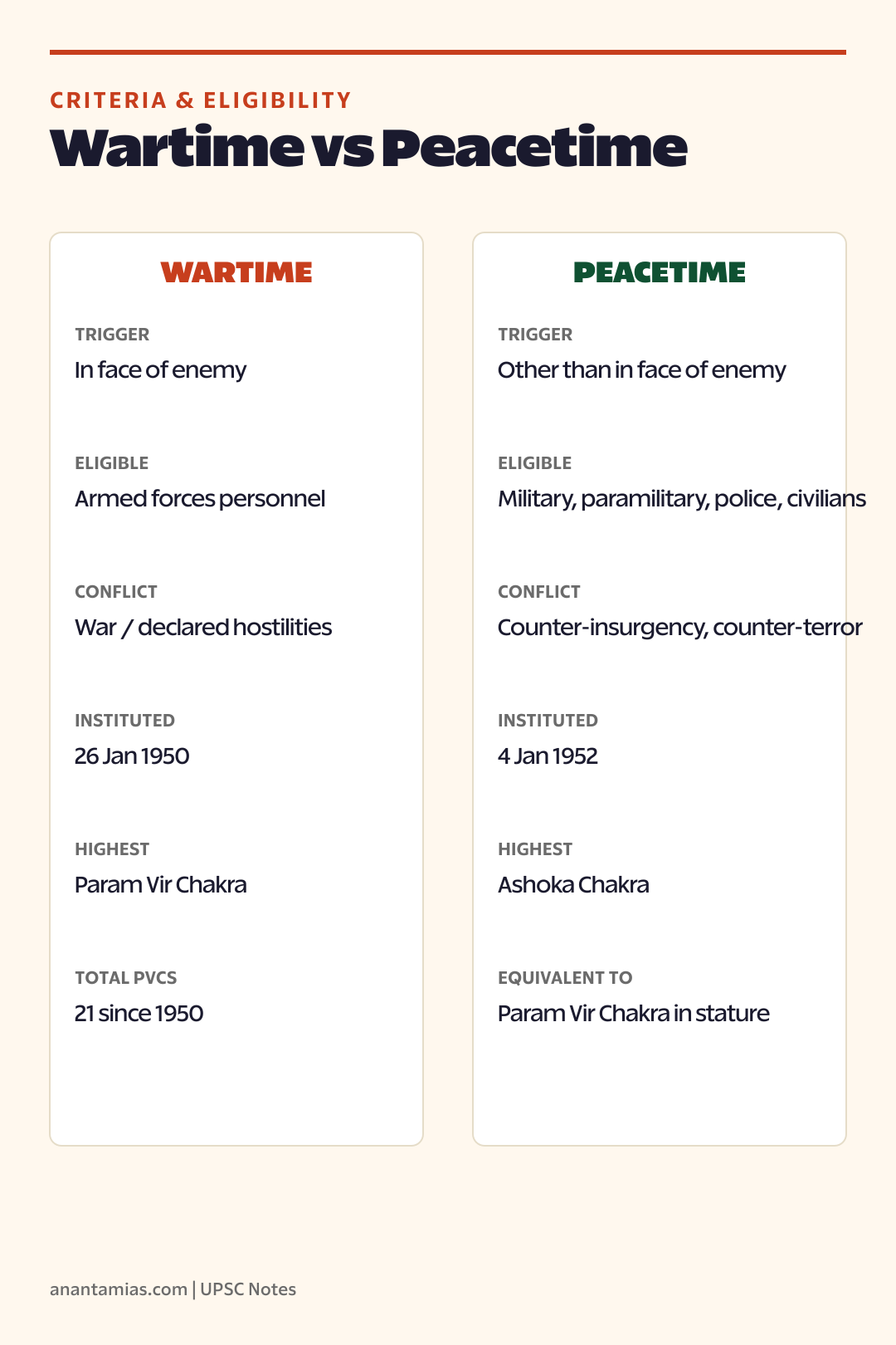 Wartime vs peacetime gallantry awards criteria