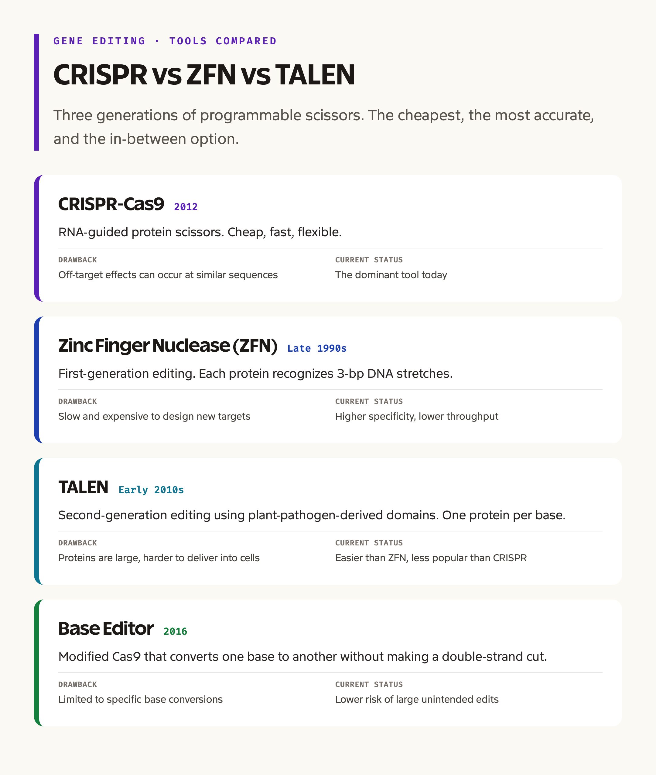Gene Editing Tools: CRISPR vs ZFN vs TALEN at a Glance