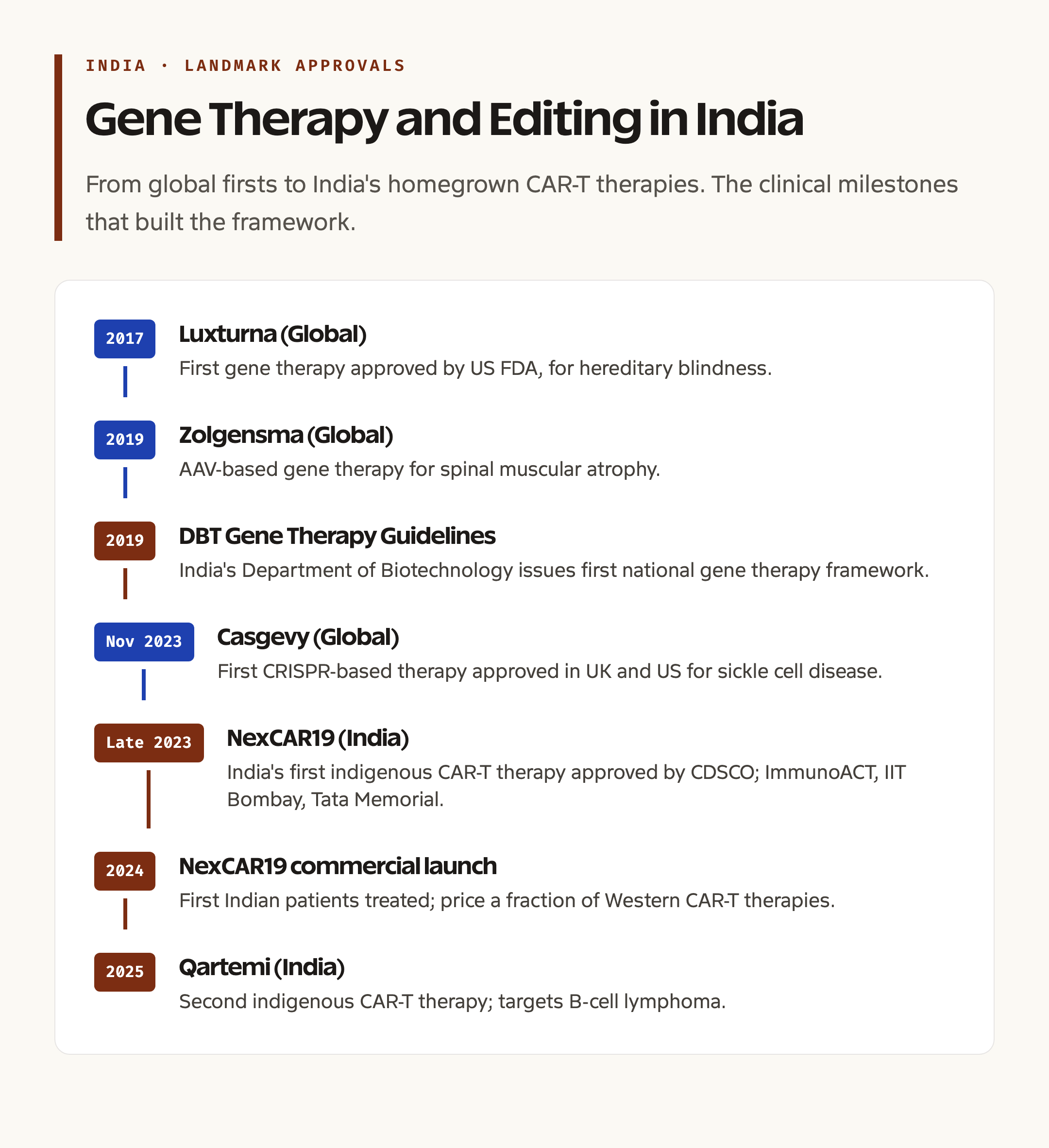 India's Landmark Gene Therapy and Editing Approvals Timeline