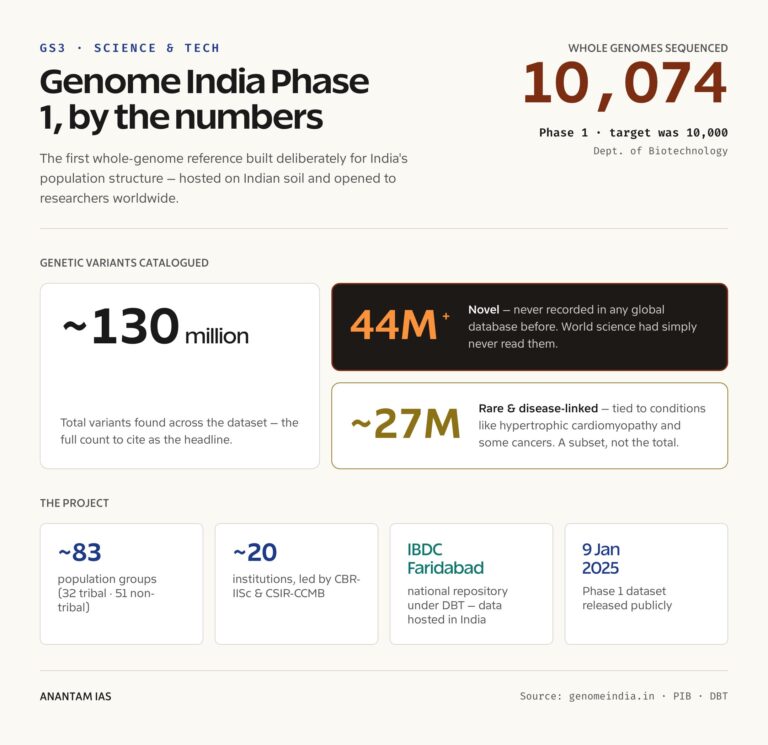 Genome India Phase 1, by the numbers