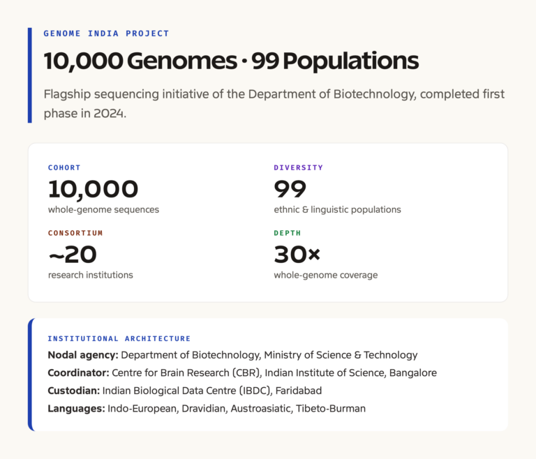 Genome India Project at a Glance: 10,000 Genomes, 99 Populations