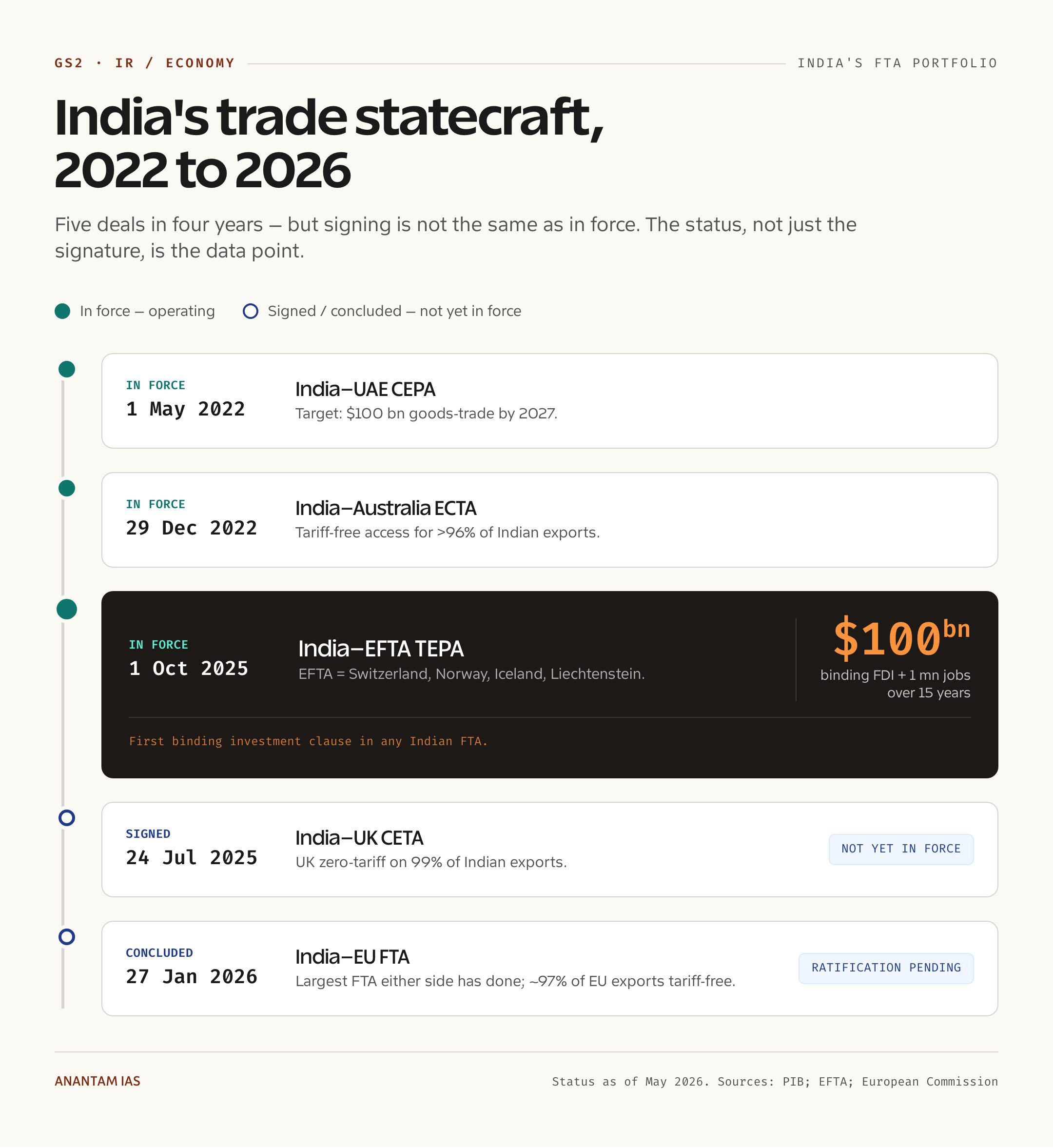 India's trade statecraft, 2022 to 2026