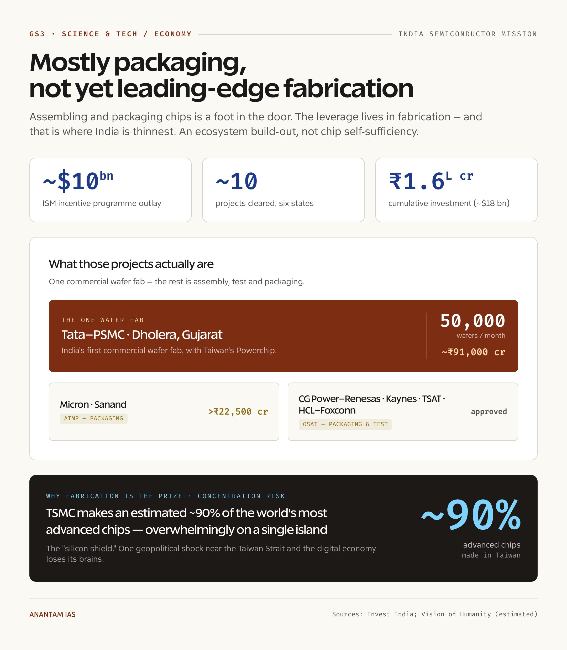 India's chip build-out is mostly packaging, not yet leading-edge fabrication