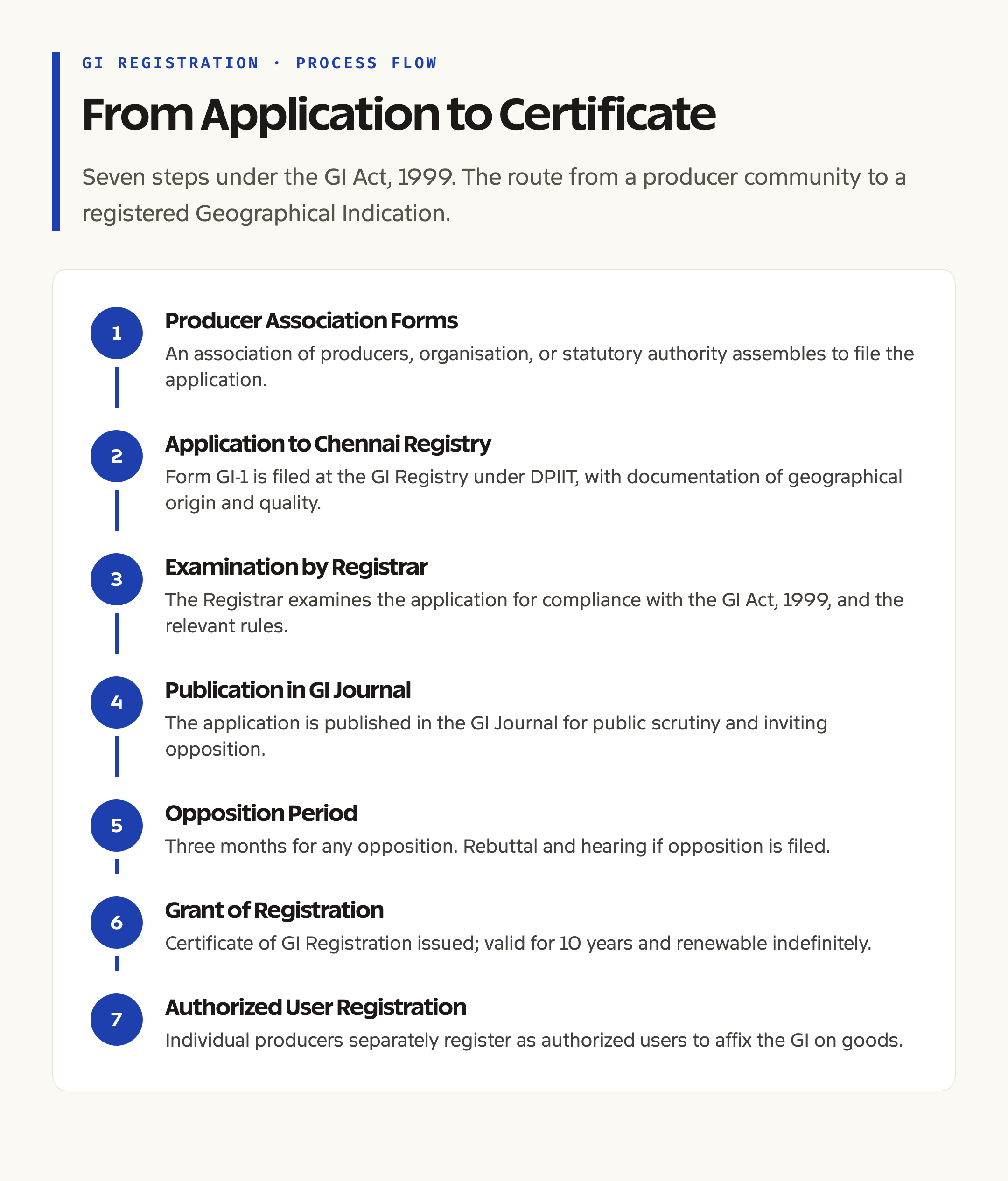 GI Registration Process Flow: From Application to Certificate