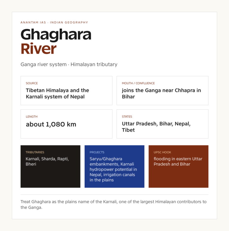 Ghaghara River UPSC fact card with origin, course, tributaries and basin notes