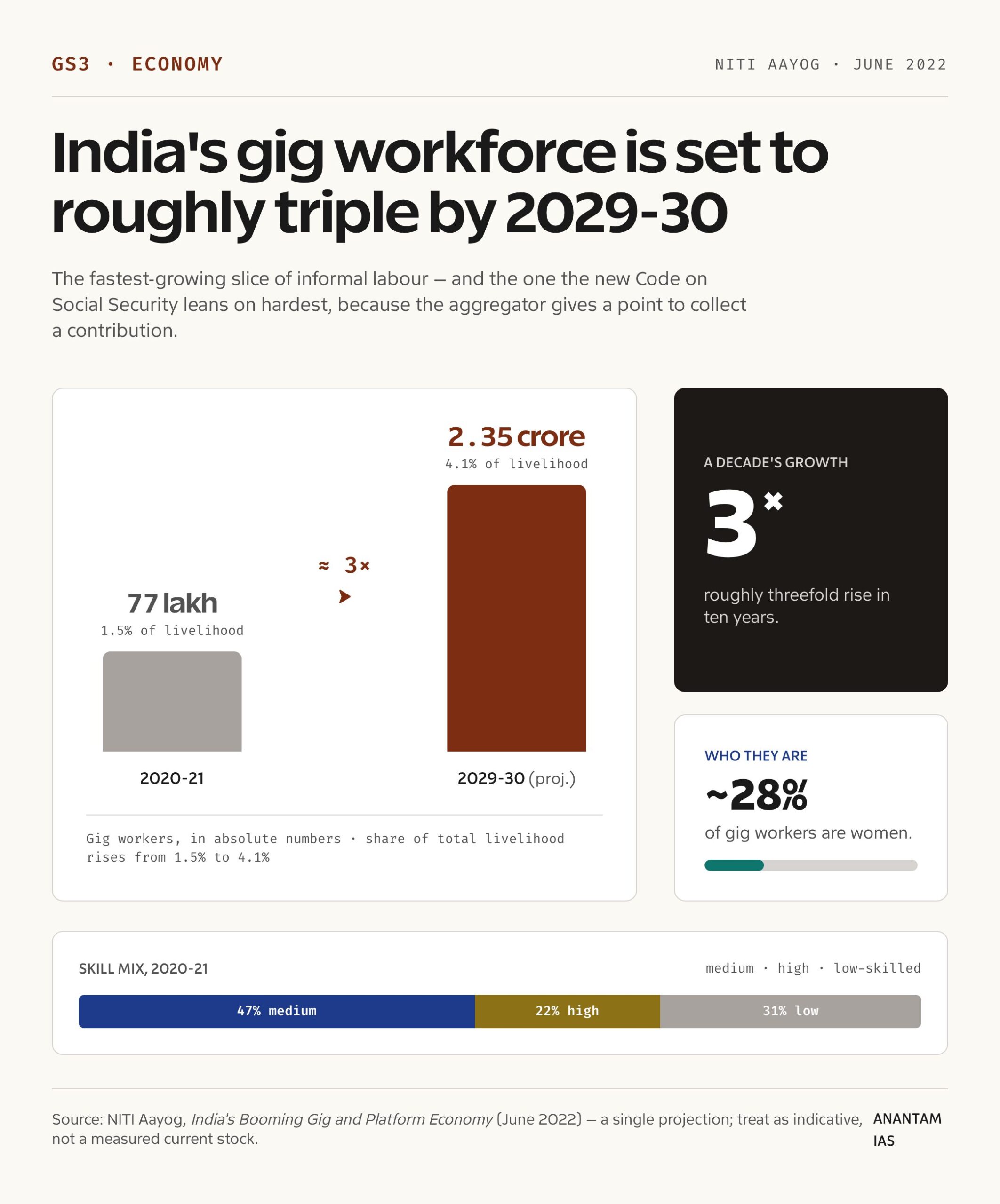 Social Security for Gig and Informal Workers - Anantam IAS
