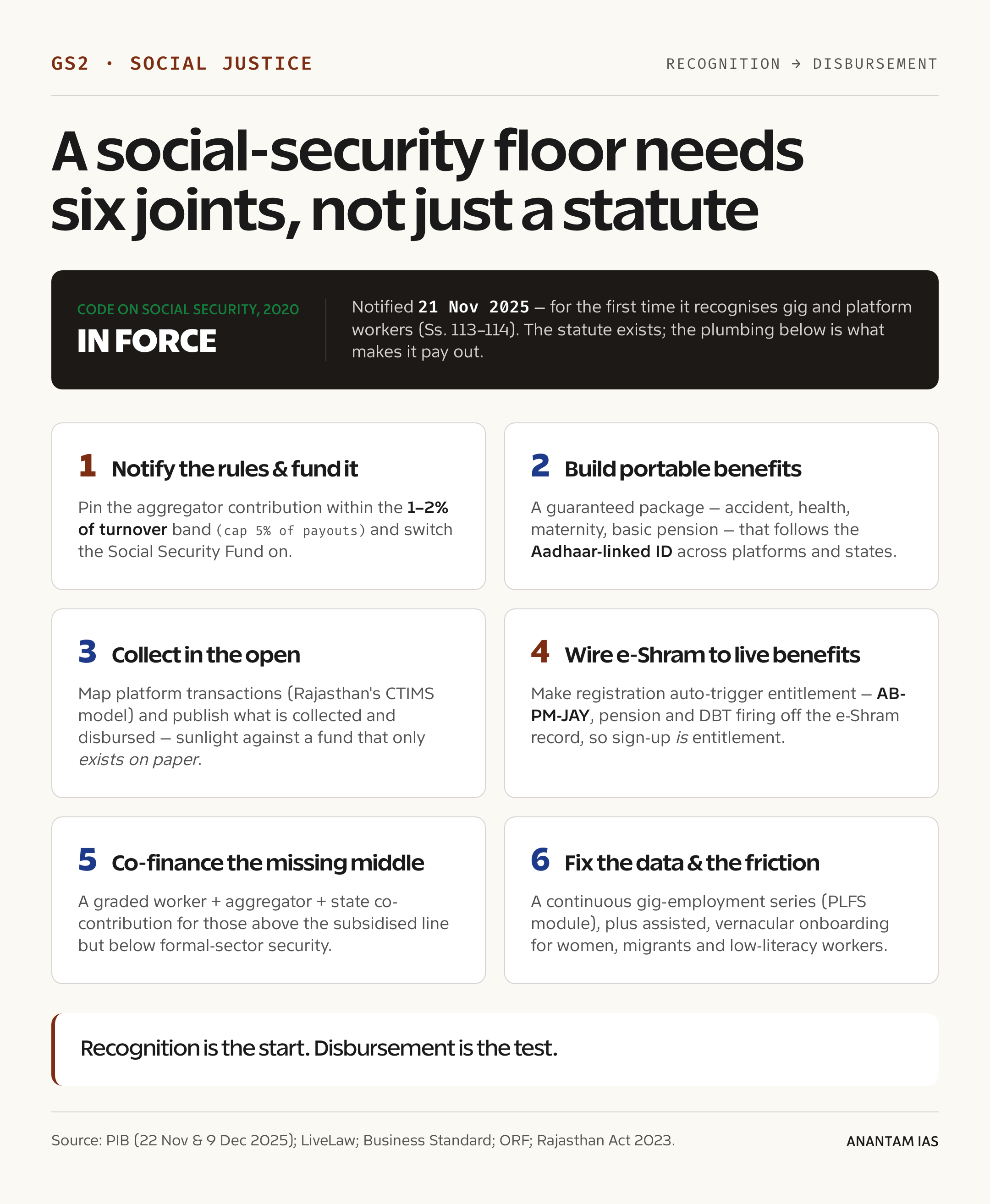 A social-security floor needs six joints, not just a statute