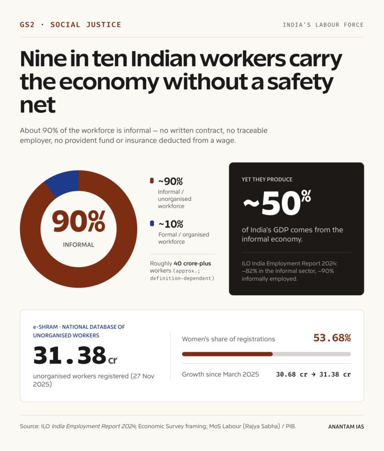 Nine in ten Indian workers carry the economy without a safety net