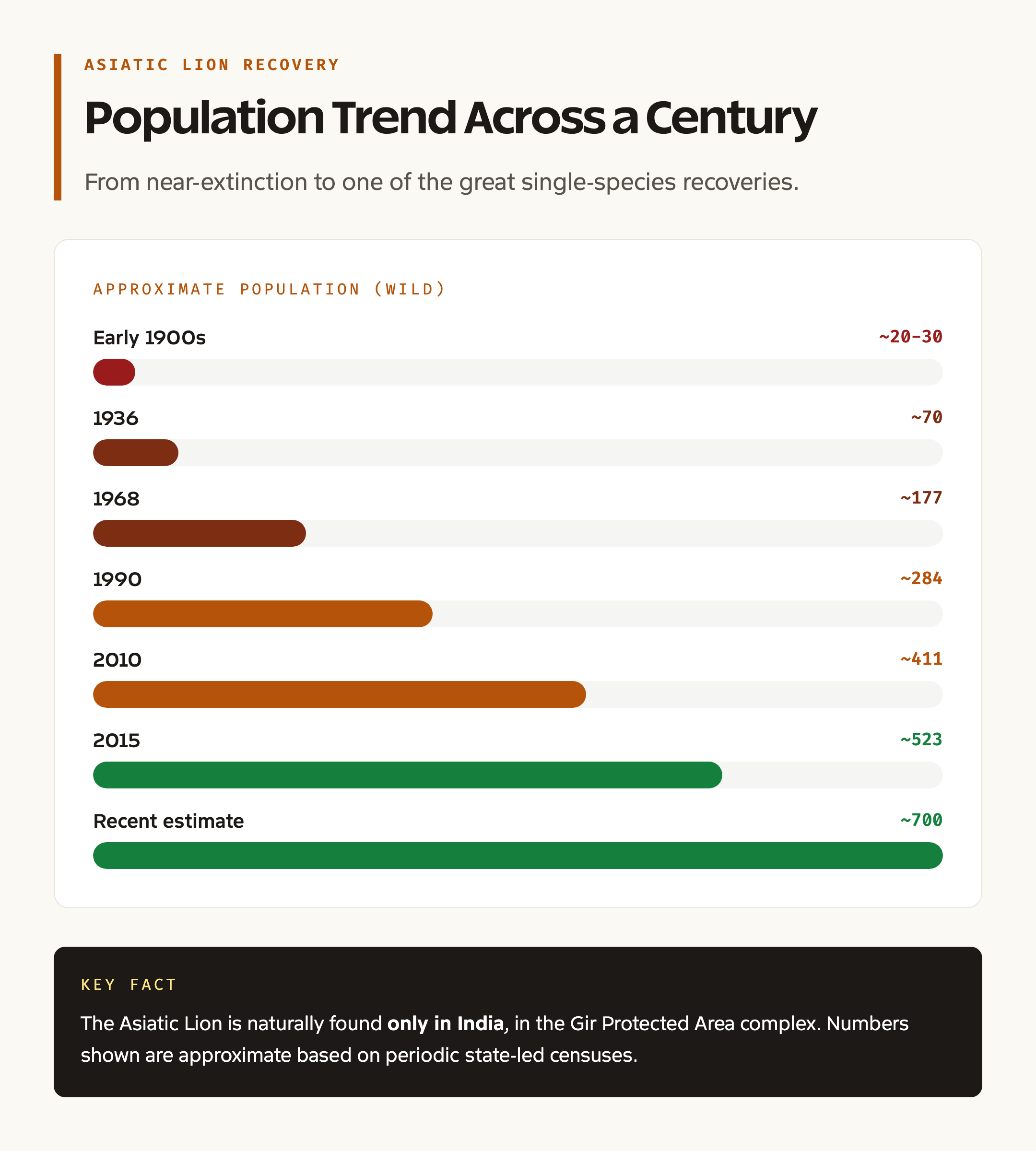 Asiatic Lion population trend bar chart