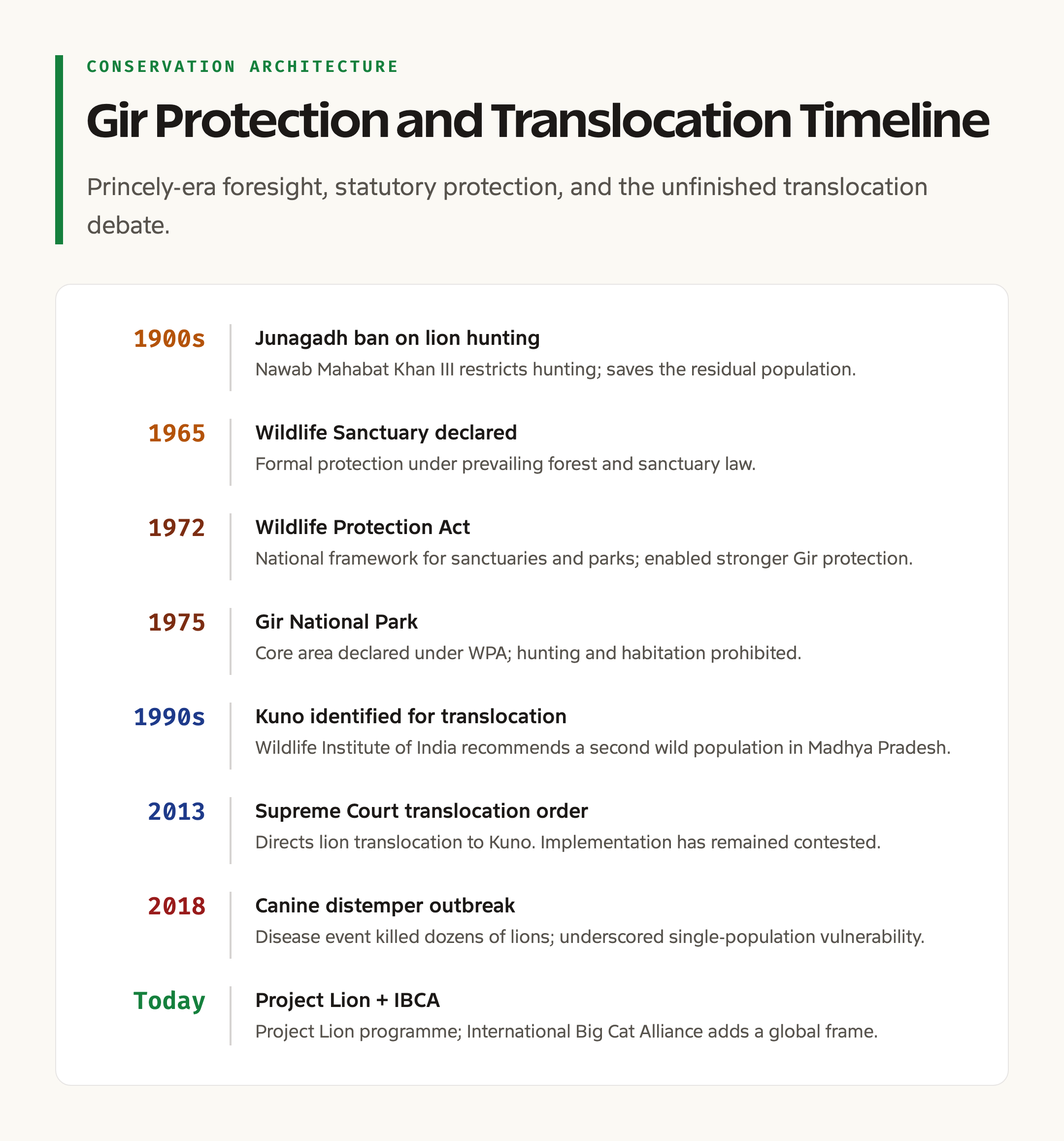 Gir conservation timeline 1965 to present