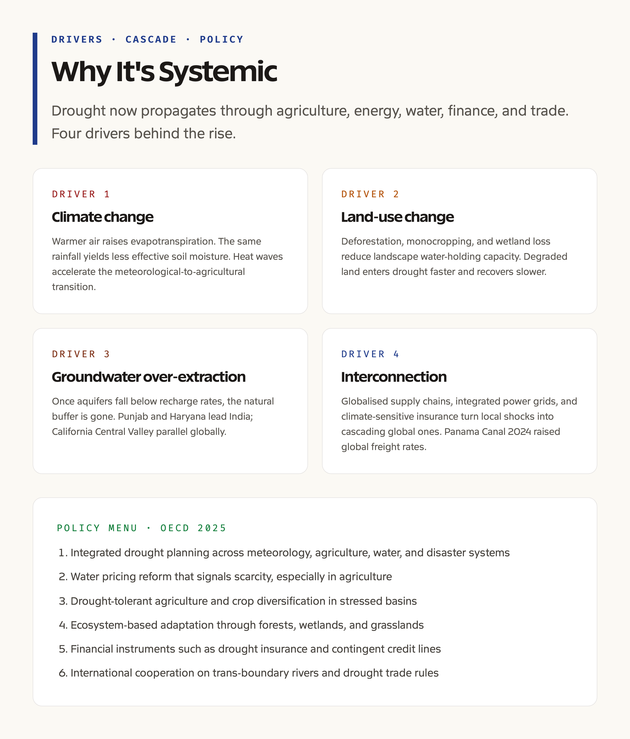 Drivers of drought systemic risk card