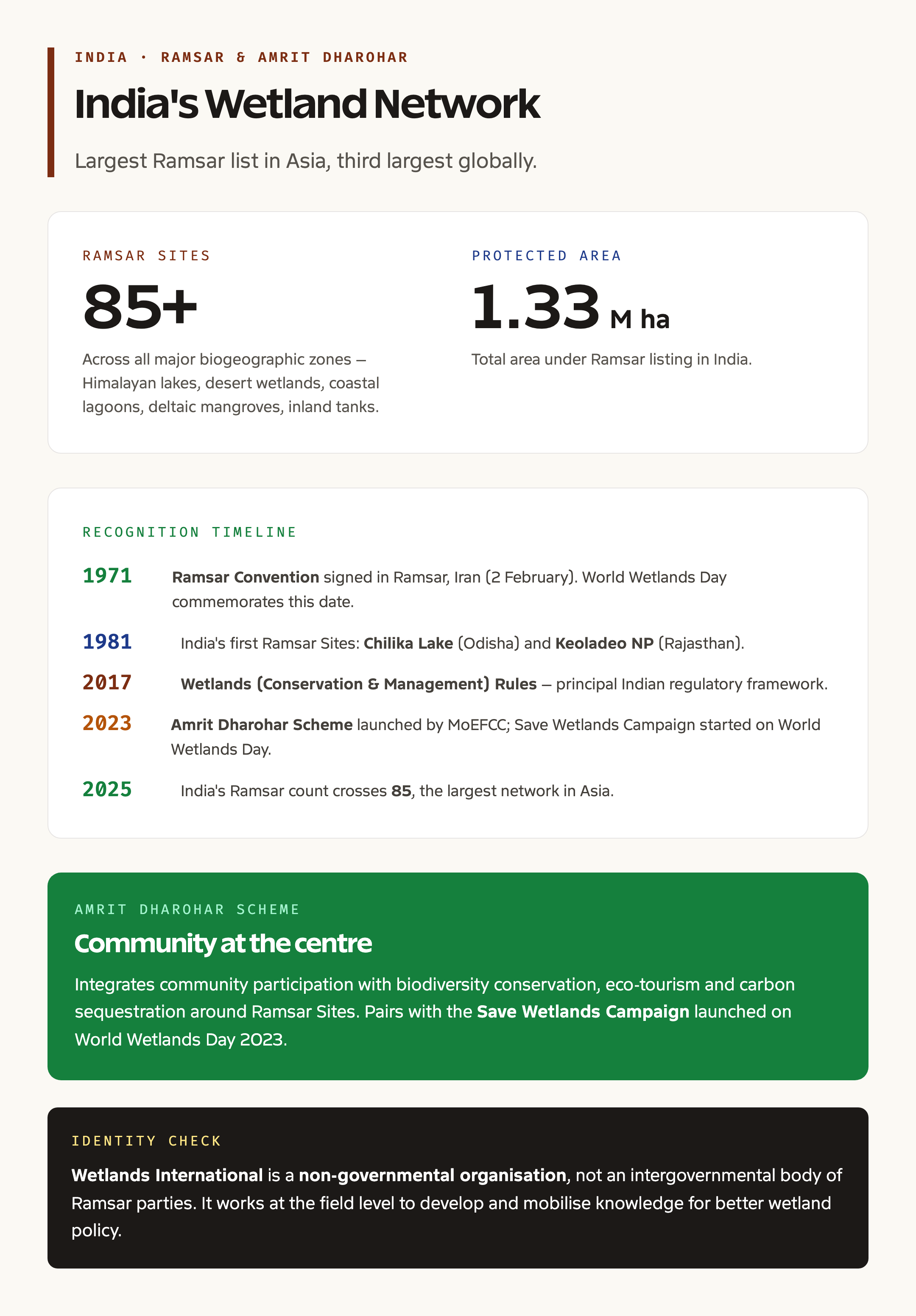 India Ramsar sites count and Amrit Dharohar Save Wetlands campaign card