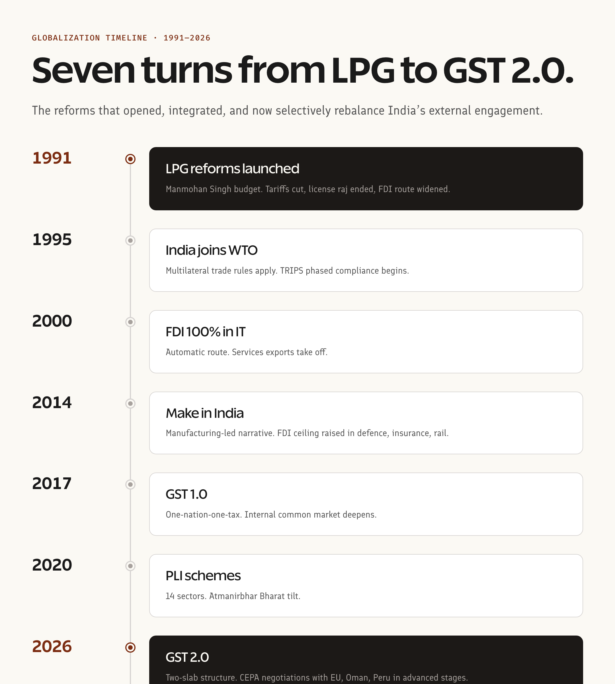Globalization timeline — LPG reforms to GST 2.0
