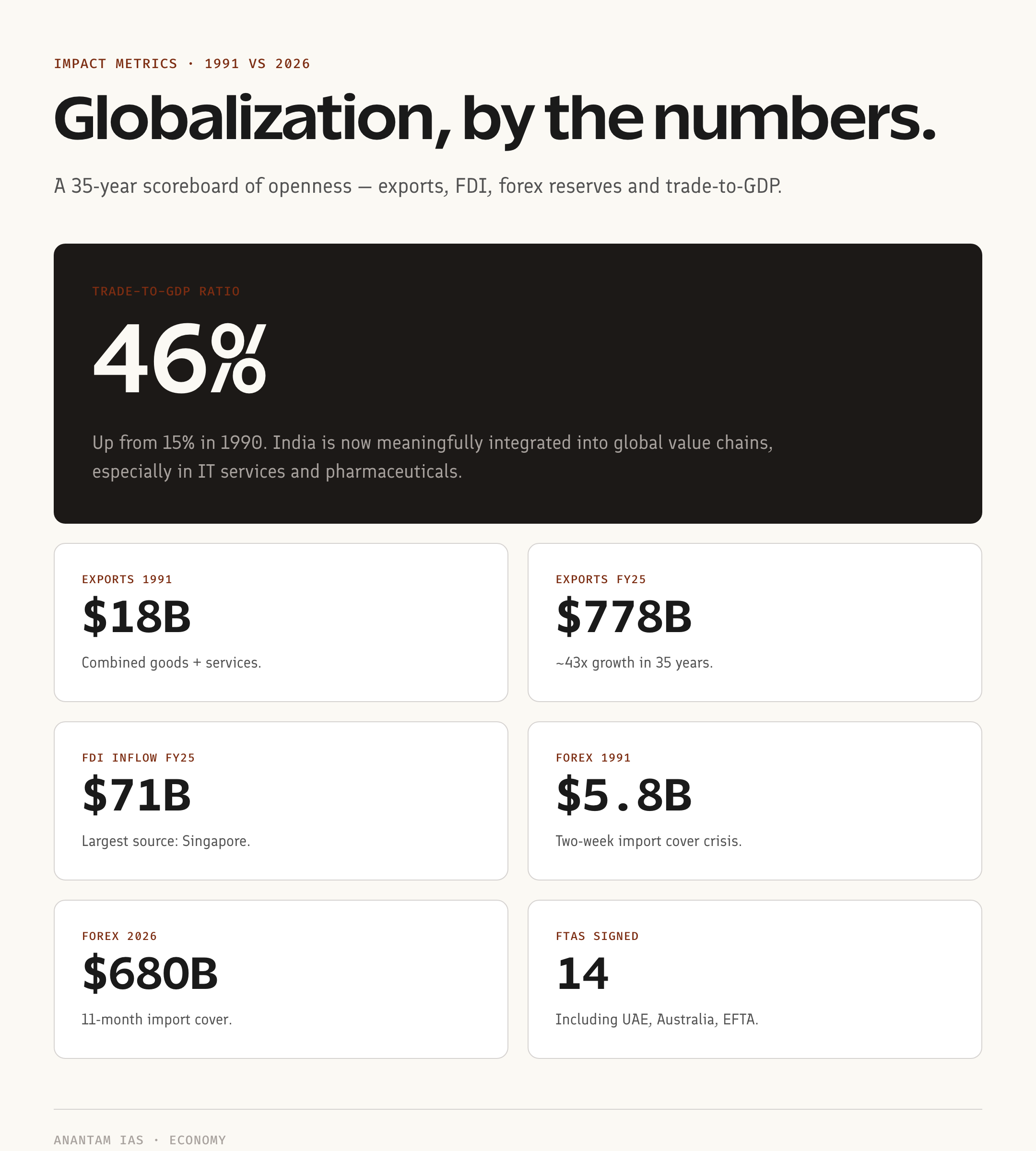 Globalization impact metrics 1991 vs 2026