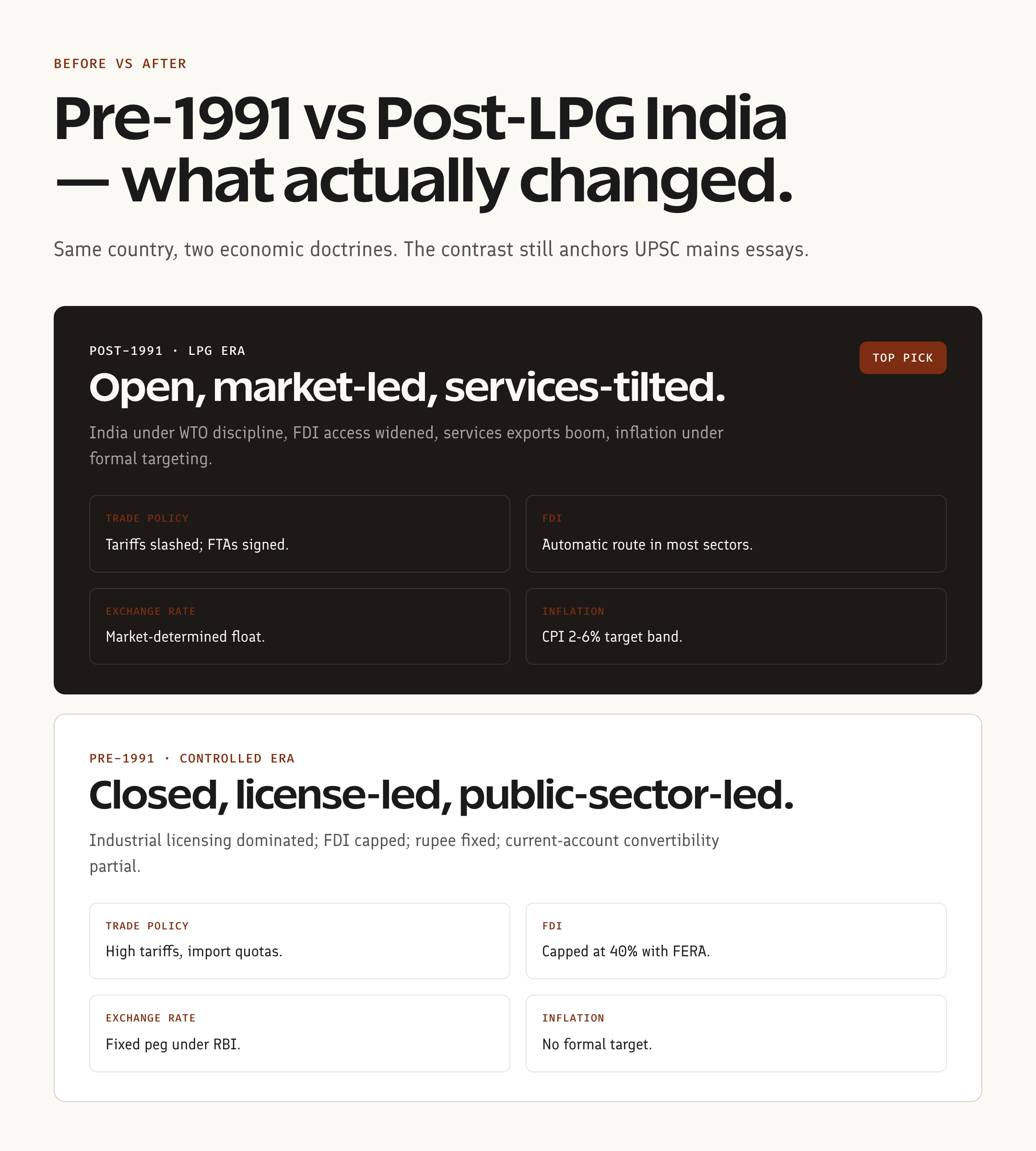 Pre-1991 vs post-LPG India comparison grid