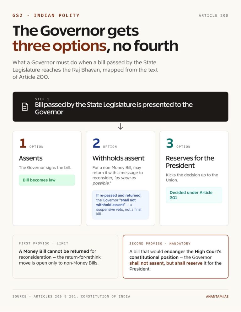 Article 200 gives the Governor three options, no fourth