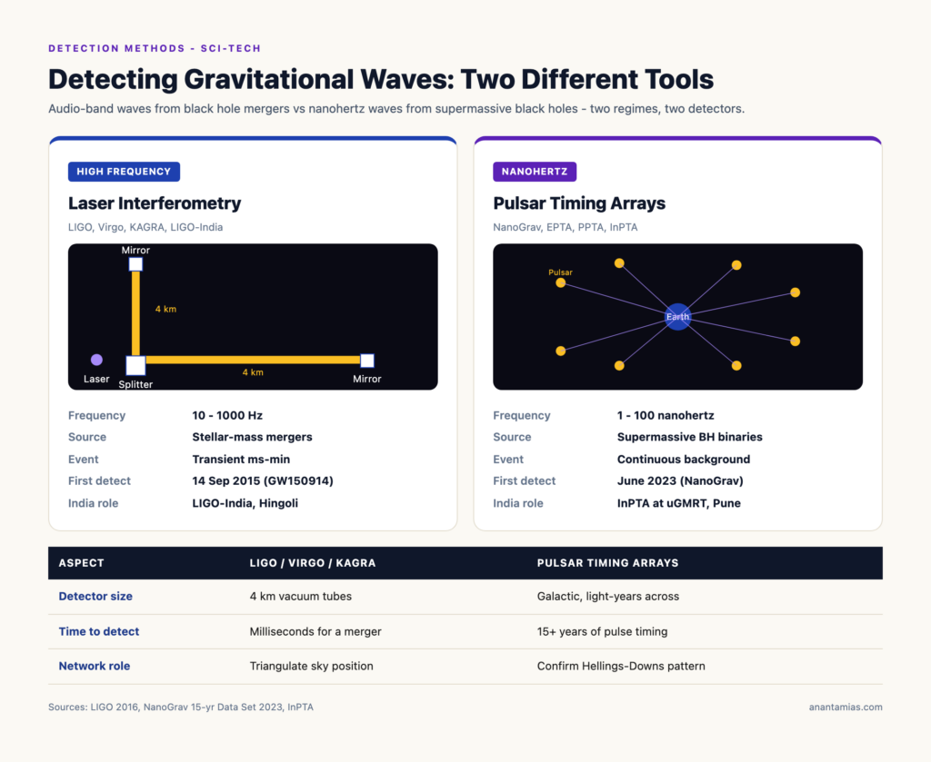 Gravitational Waves Explained: LIGO, NanoGrav, LIGO-India - Anantam IAS
