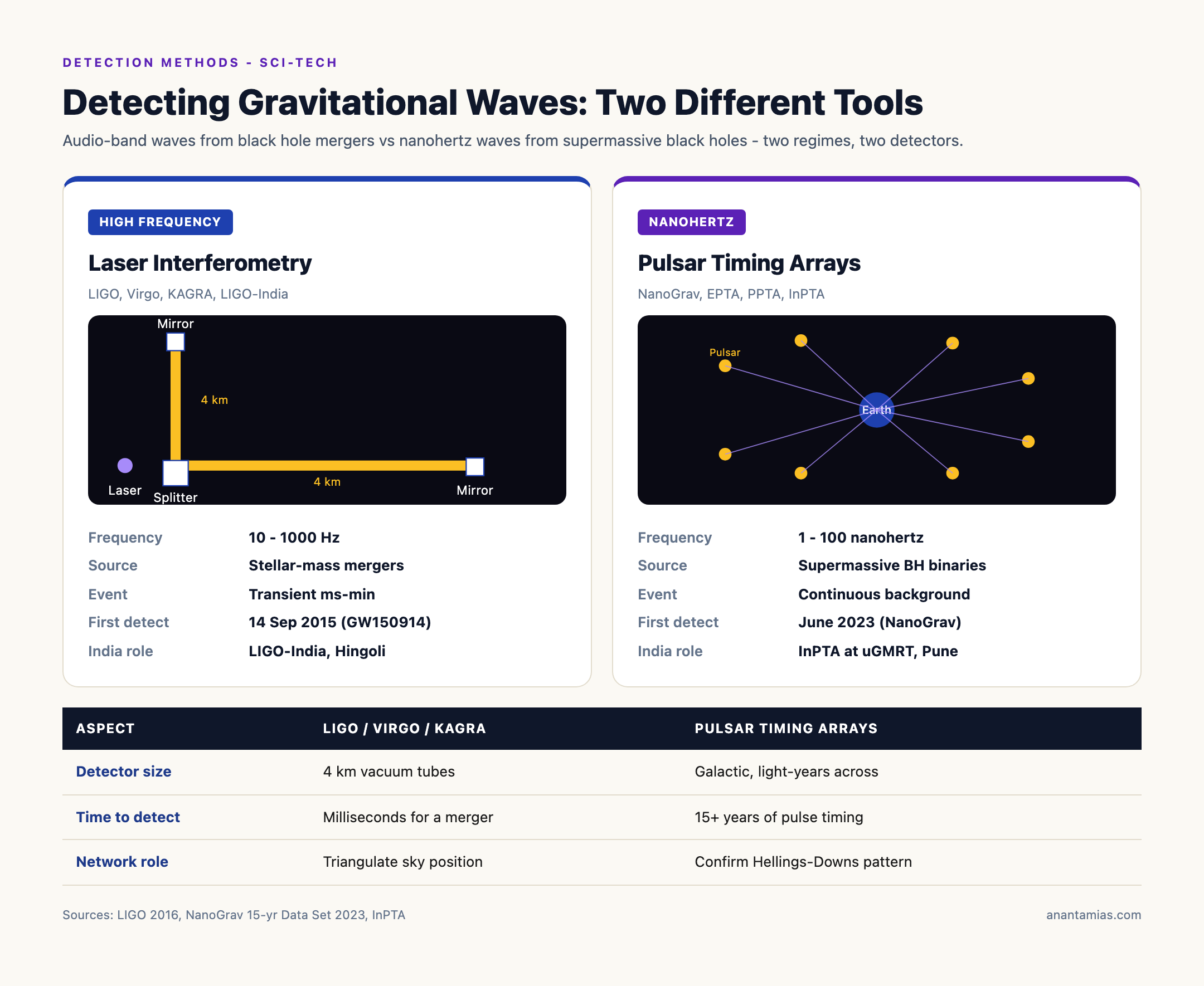 Detecting Gravitational Waves: LIGO Interferometers vs Pulsar Timing Arrays