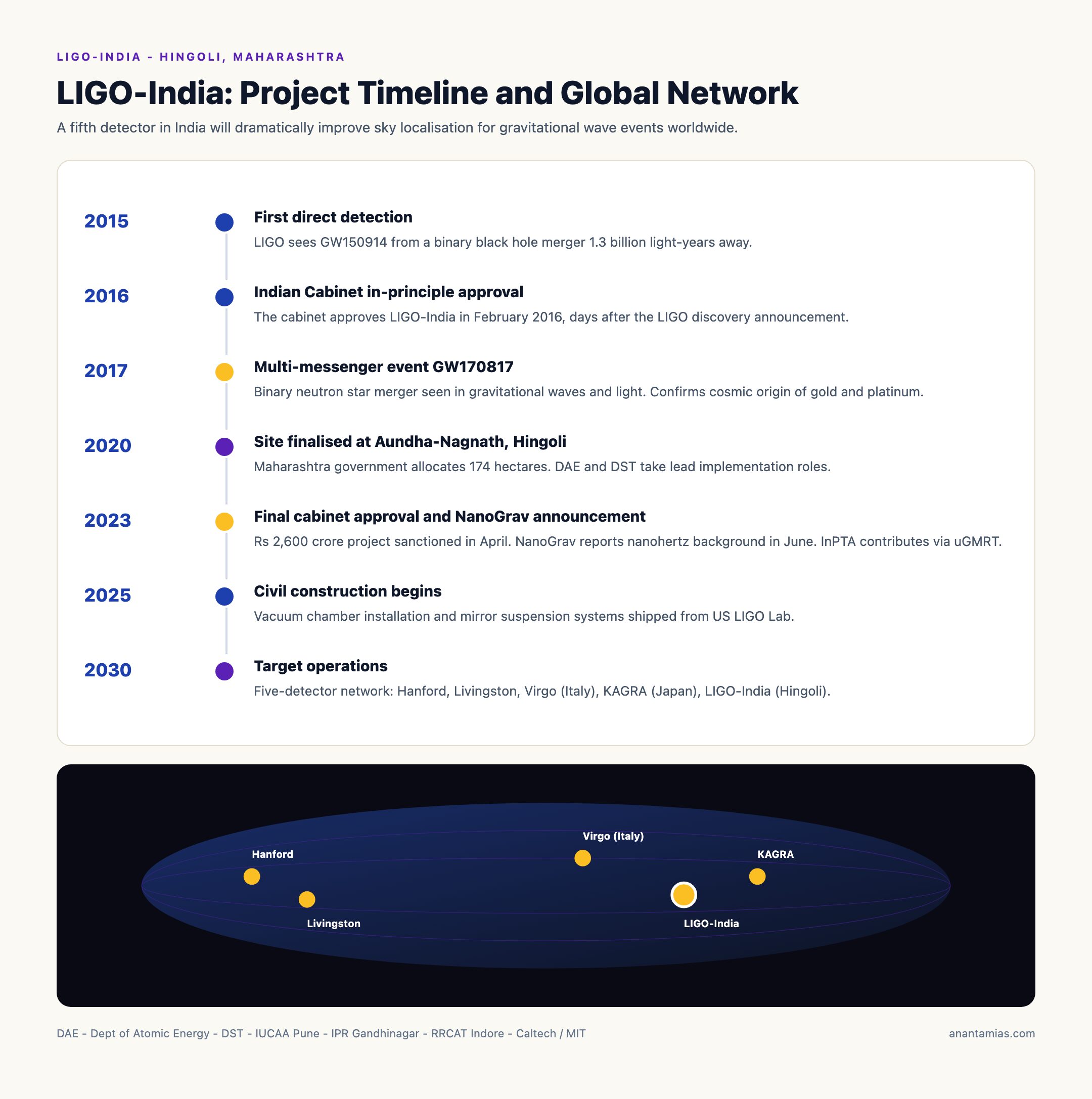 LIGO-India Hingoli Project Timeline and Global Network