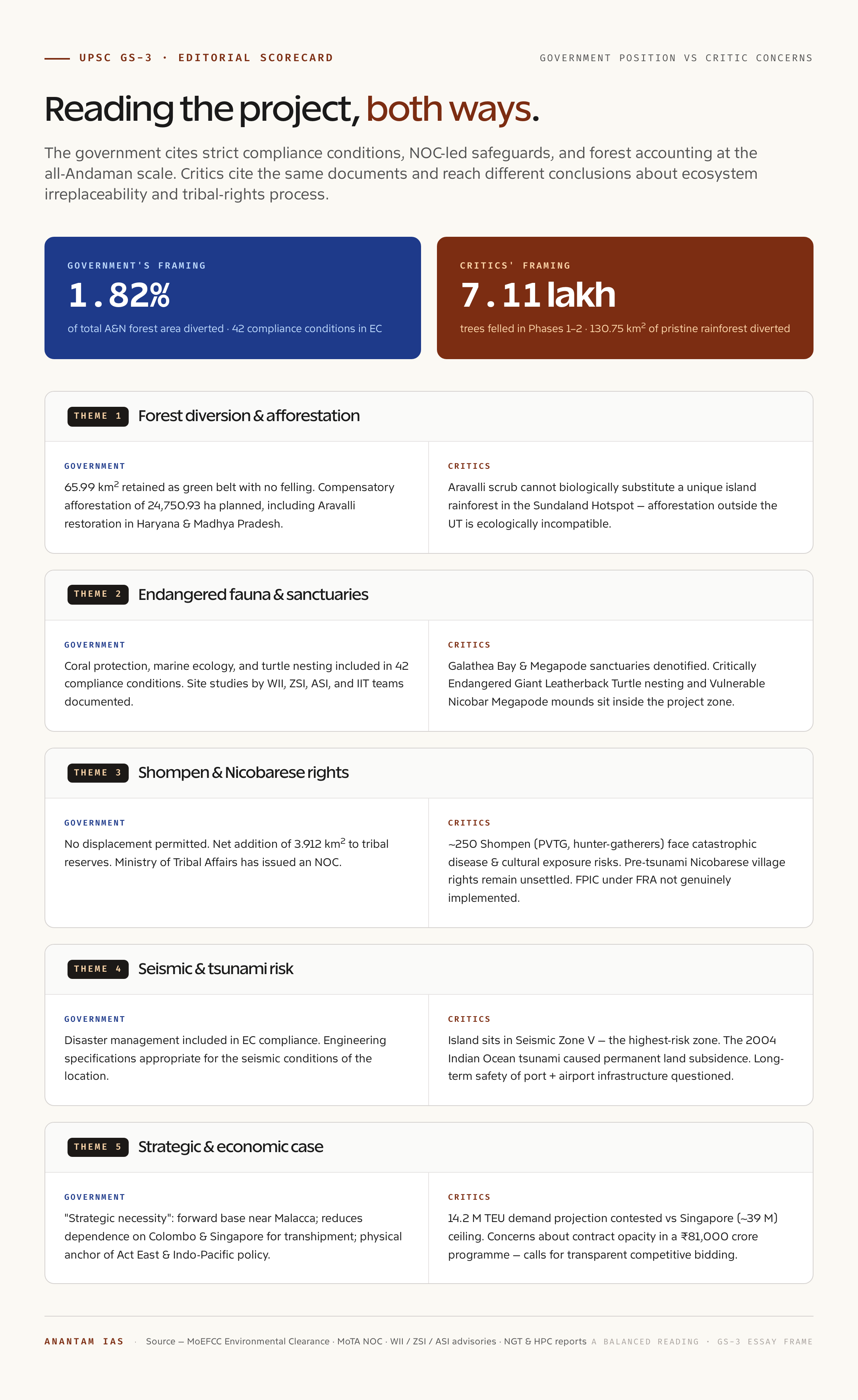 Balanced editorial scorecard of the Great Nicobar Project comparing government position and critic concerns across five themes: forest diversion, endangered fauna, Shompen and Nicobarese rights, seismic risk, and strategic and economic case.