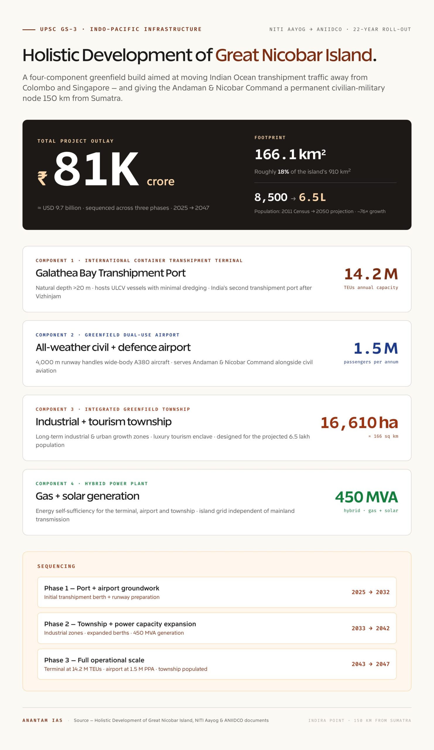 Holistic Development of Great Nicobar Island project dashboard: total outlay 81,000 crore (about USD 9.7 billion); footprint 166.1 square km on 18 percent of the island's 910 sq km; population growth from 8,500 (2011 Census) to 6.5 lakh (2050 projection); four components — Galathea Bay International Container Transhipment Terminal at 14.2 million TEUs annually, all-weather civil and defence airport at 1.5 million passengers per annum with 4000 metre runway, 16,610 hectare integrated greenfield township, 450 MVA hybrid gas plus solar power plant; sequenced across three phases between 2025 and 2047.