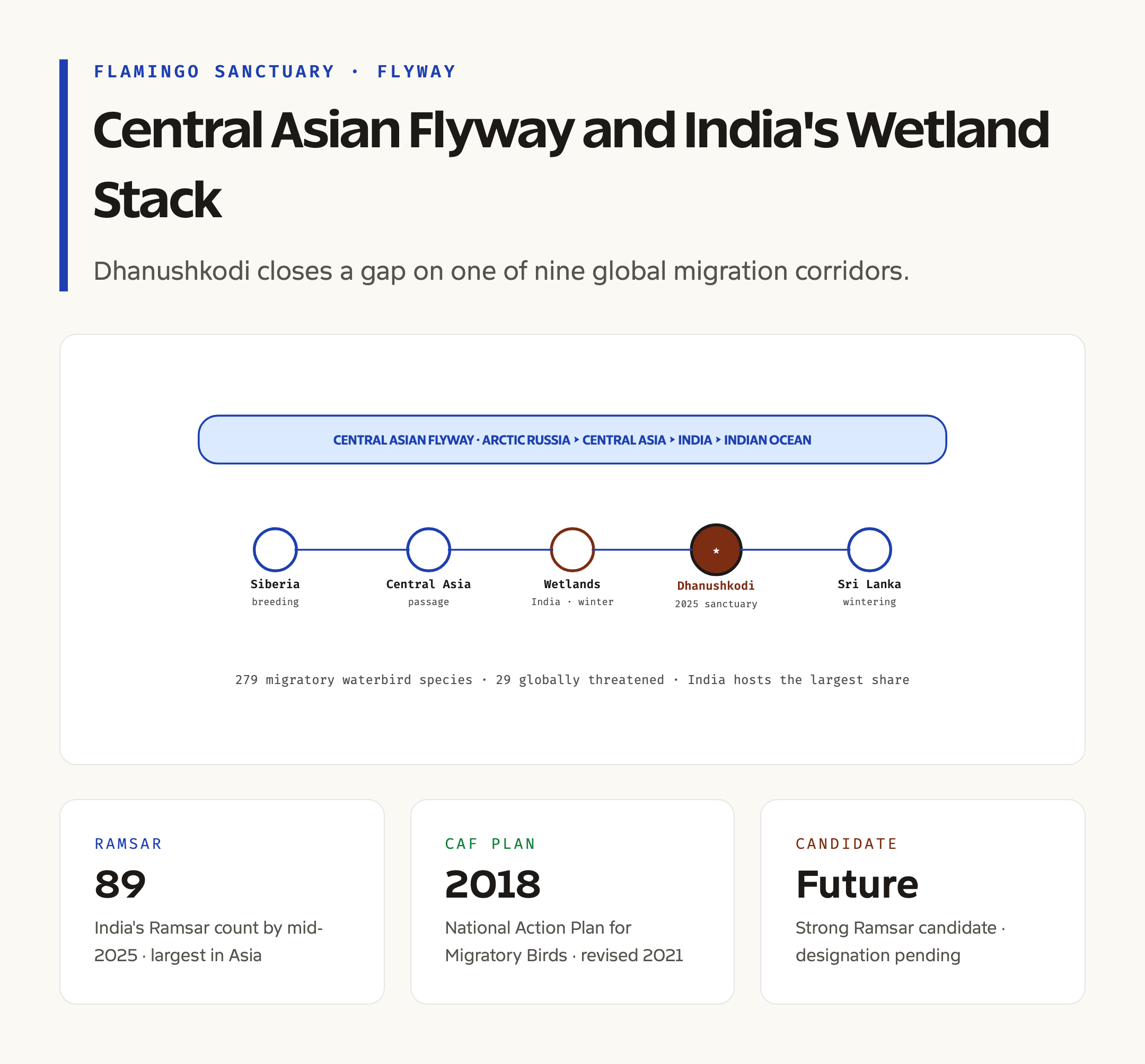 Central Asian Flyway and India's Wetland Status Card