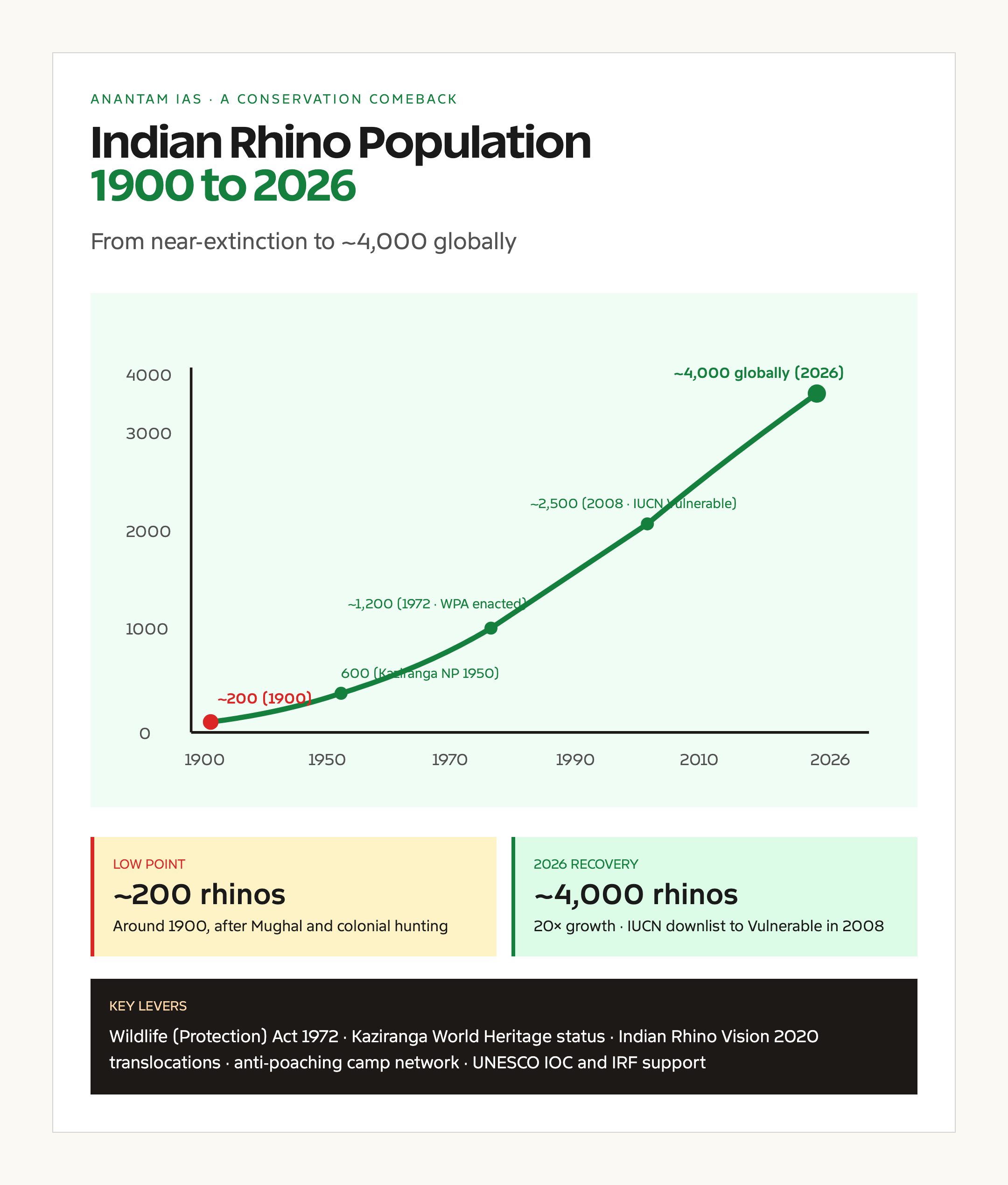 गैंडों की आबादी का रुझान, 1900 से 2026 तक
