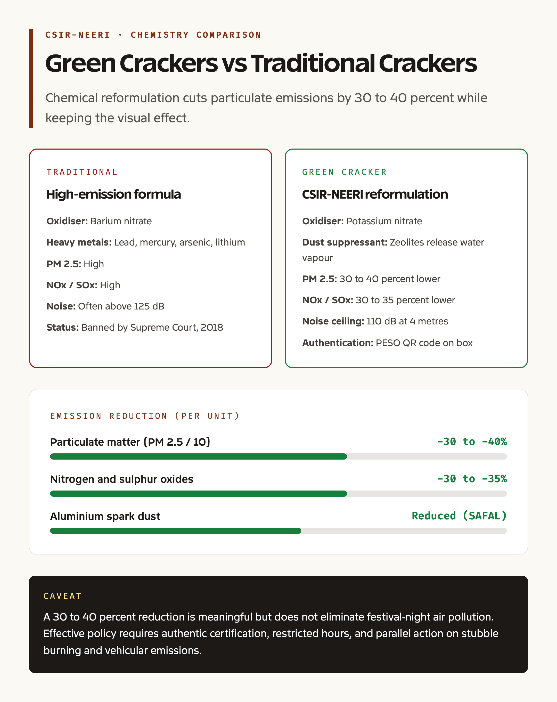 Green fireworks vs traditional crackers chemistry comparison