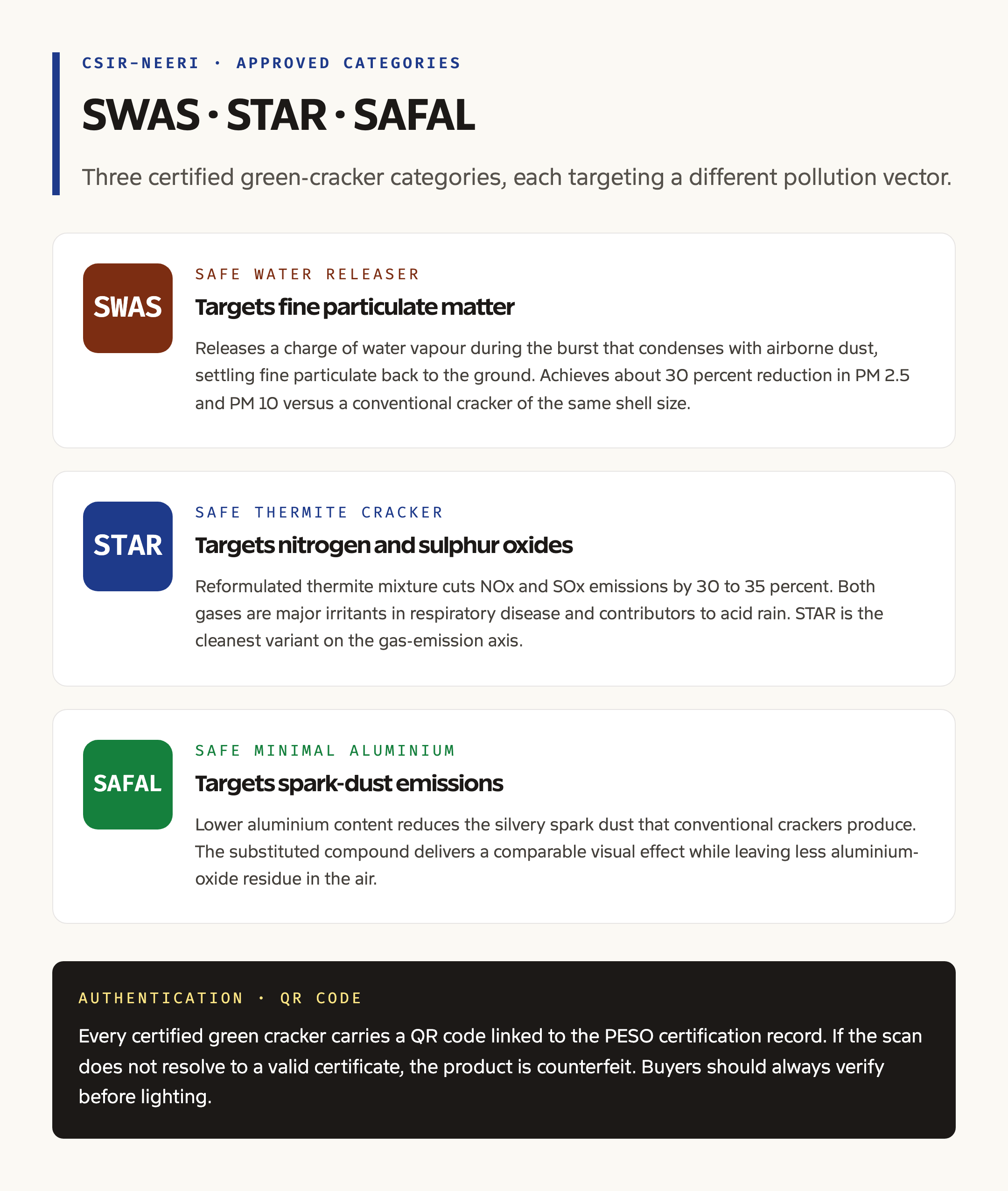 SWAS STAR SAFAL three types of green crackers