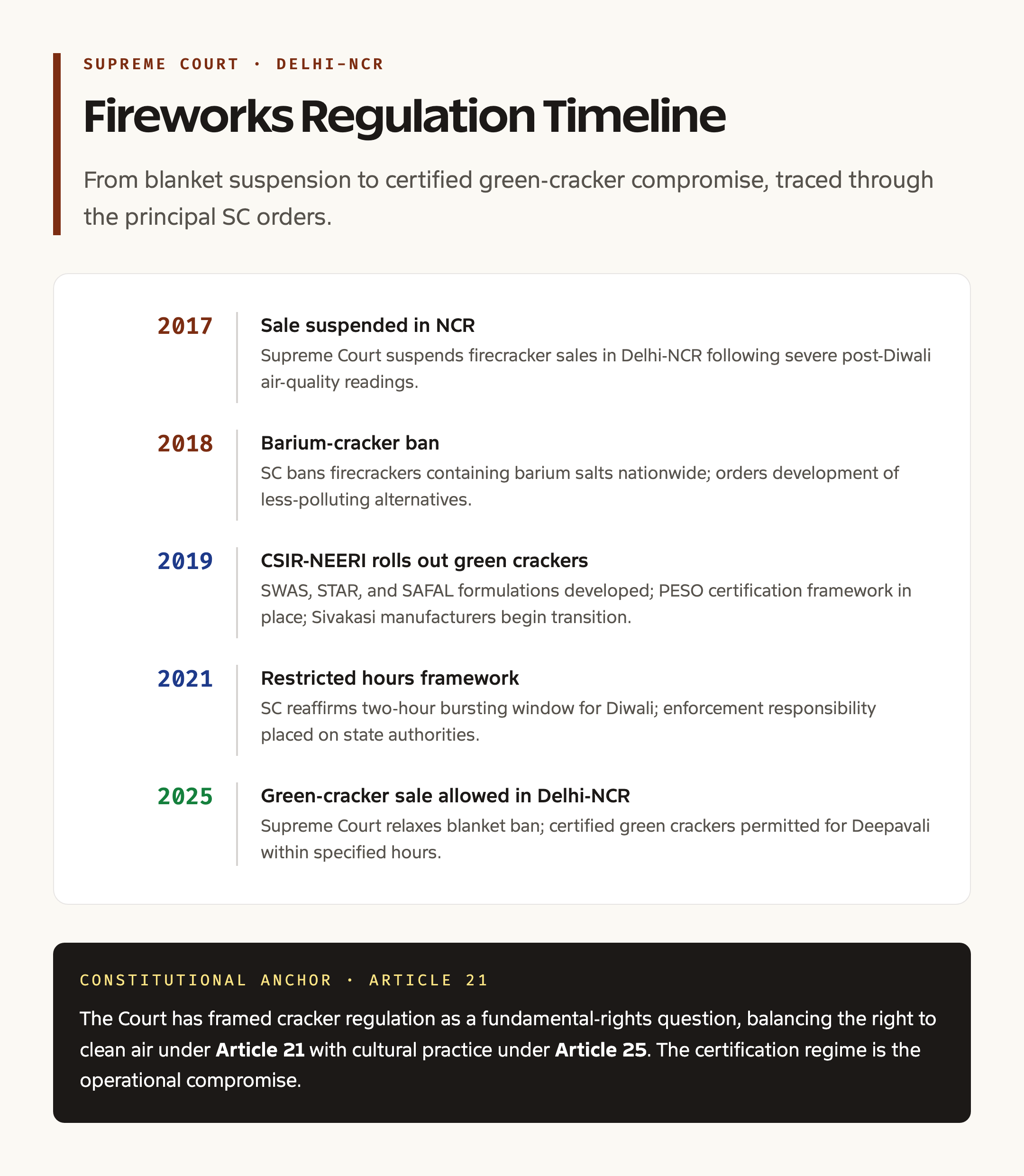 Supreme Court fireworks ruling timeline Delhi NCR
