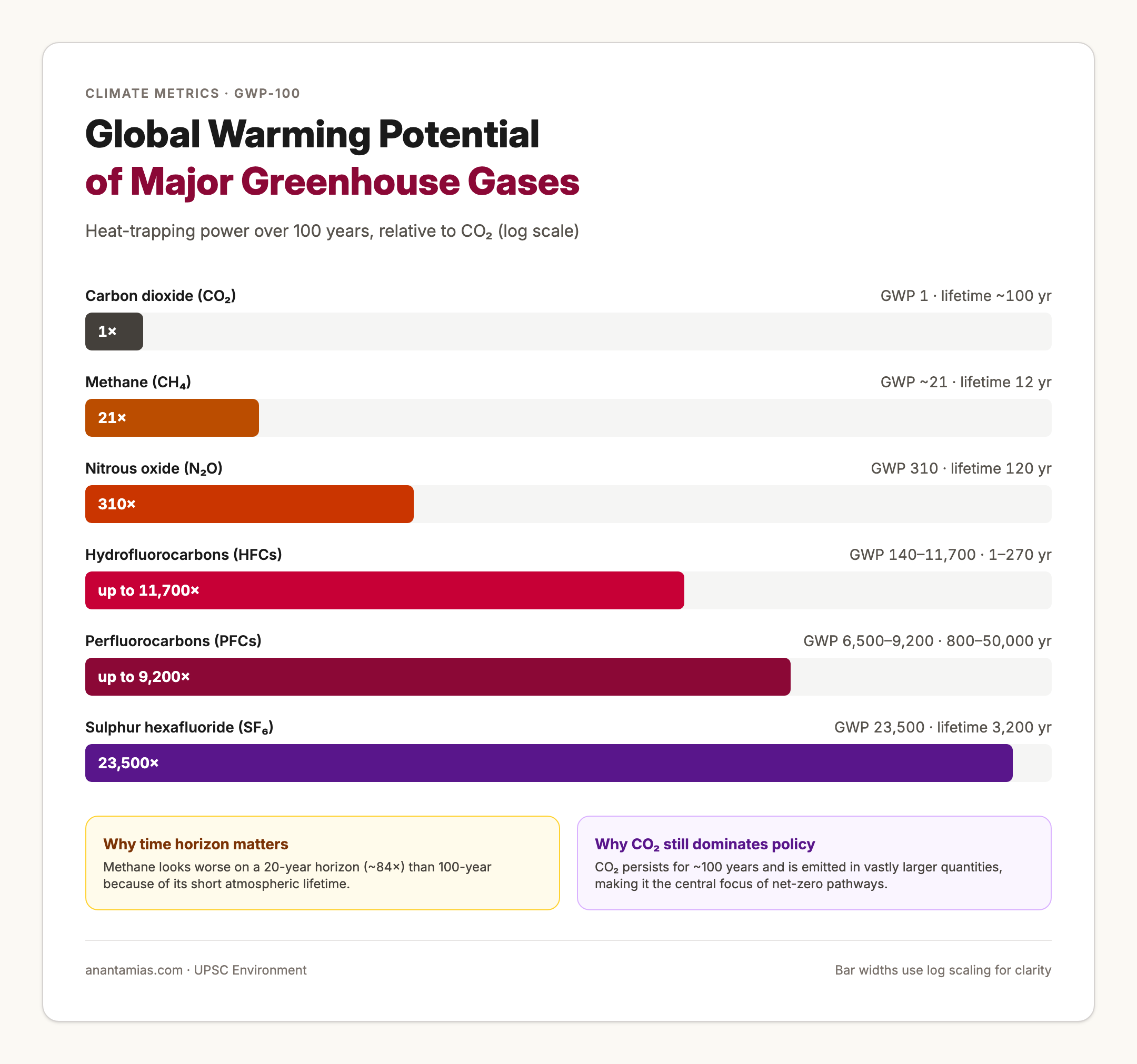 Global Warming Potential of Major GHGs