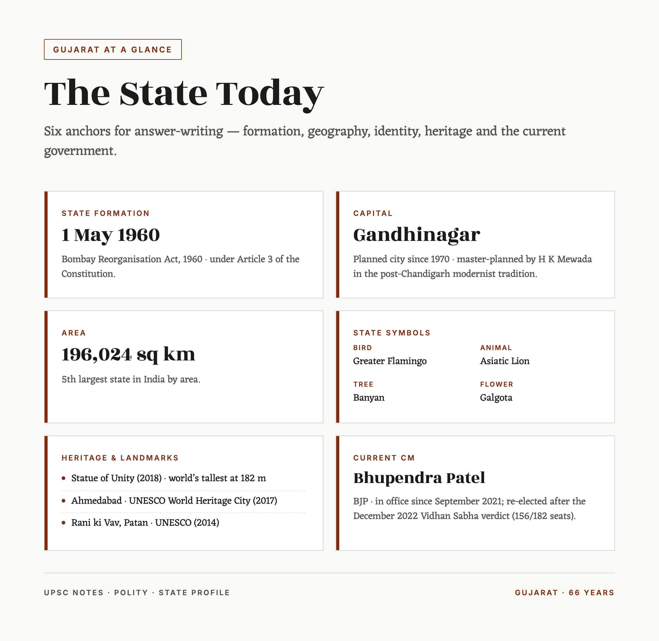 Gujarat Day 2026 (May 1): Formation, History and Significance — figure 2
