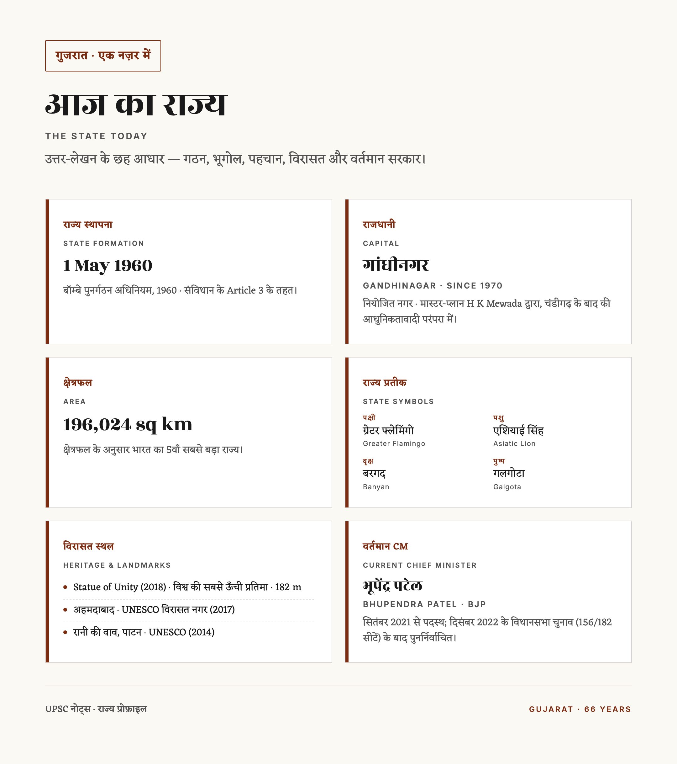 गुजरात दिवस (1 मई) — गठन, इतिहास और महत्व — चित्र 2