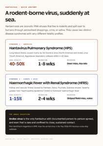 Hantavirus Pulmonary Syndrome HPS vs HFRS comparison card with case fatality rates Andes virus exception explainer