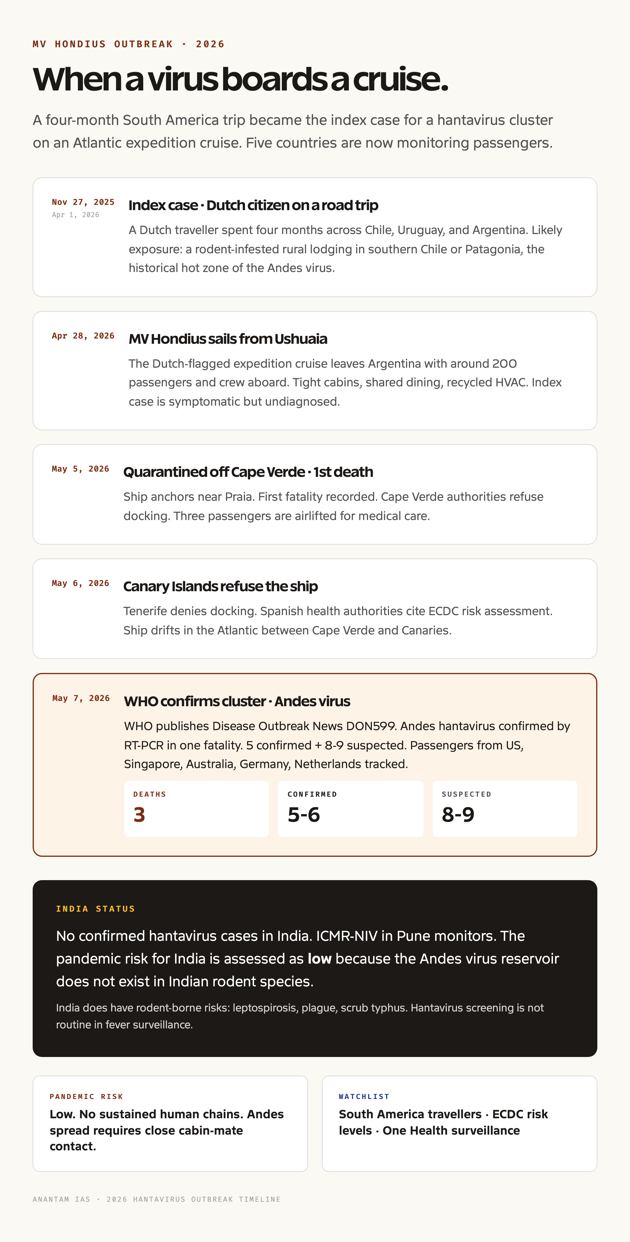 MV Hondius hantavirus outbreak 2026 timeline with deaths and case counts