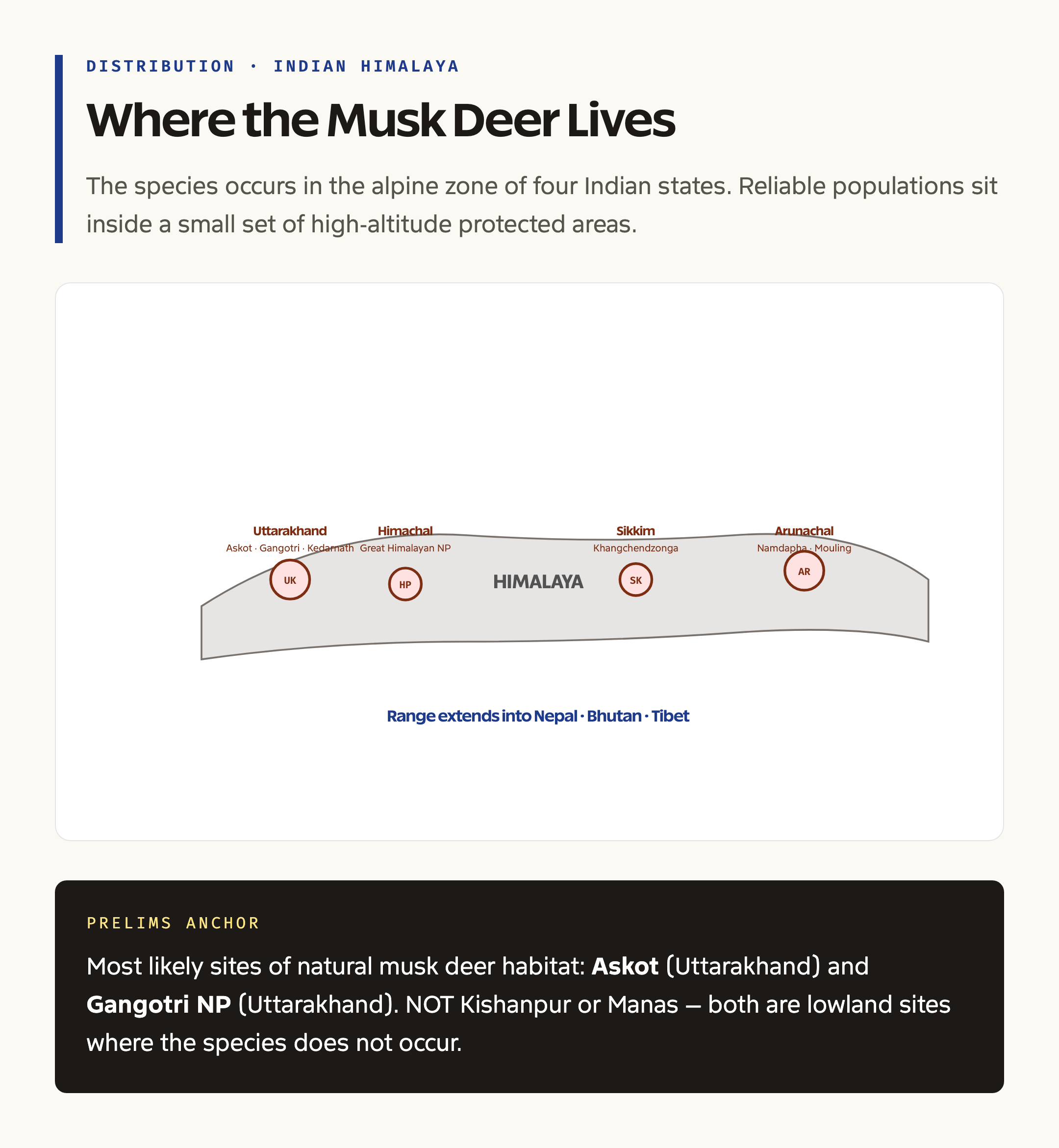 Musk Deer Habitat Across the Indian Himalaya