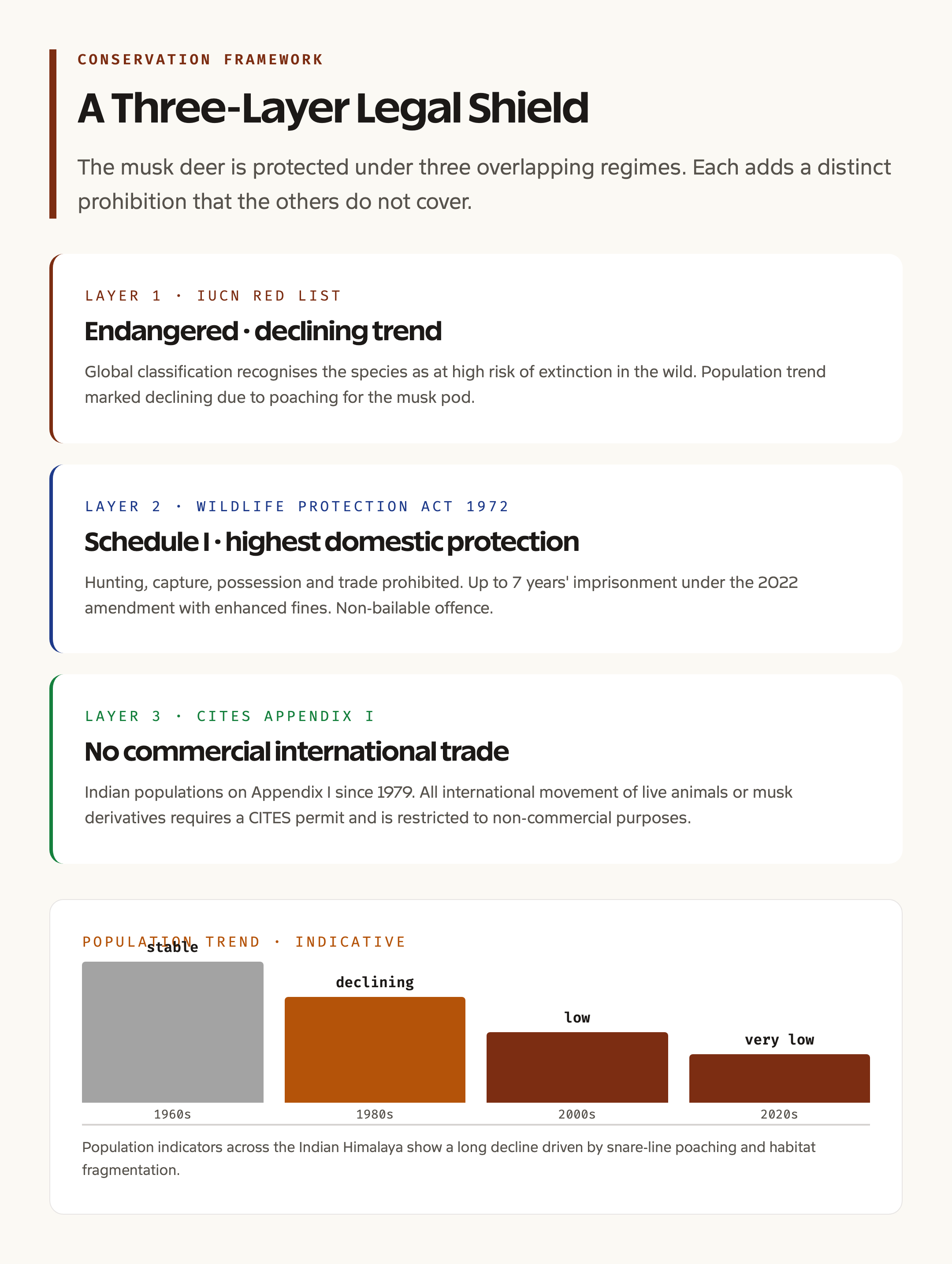 Musk Deer Conservation Framework and IUCN Trend