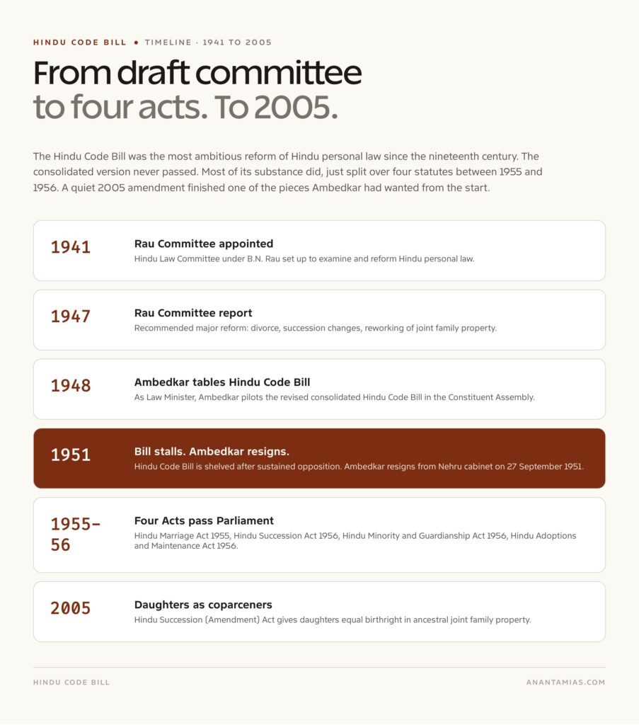 Hindu Code Bill: Ambedkar's Reform Project and the Four Acts of 1955-56 ...