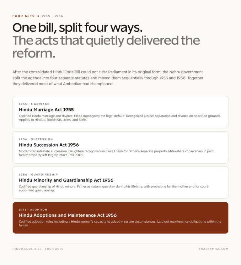 Hindu Code Bill: Ambedkar's Reform Project and the Four Acts of 1955-56 ...