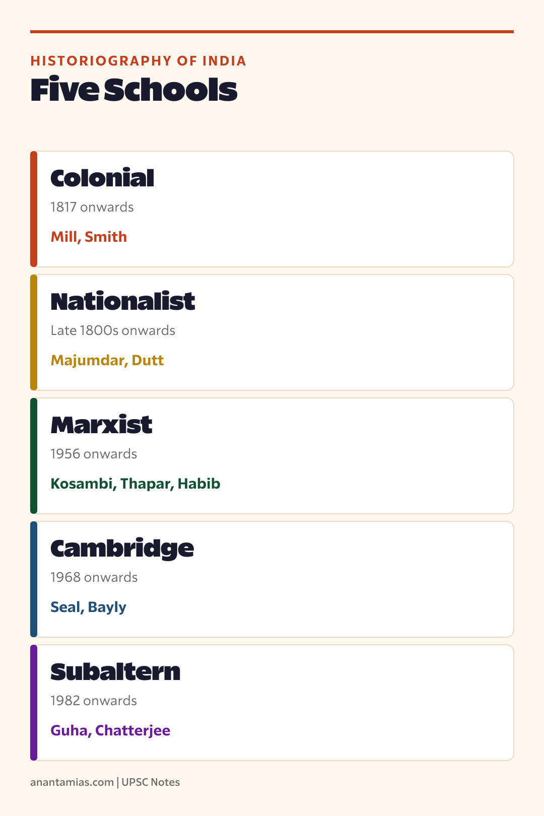 Five schools of Indian historiography on a single timeline