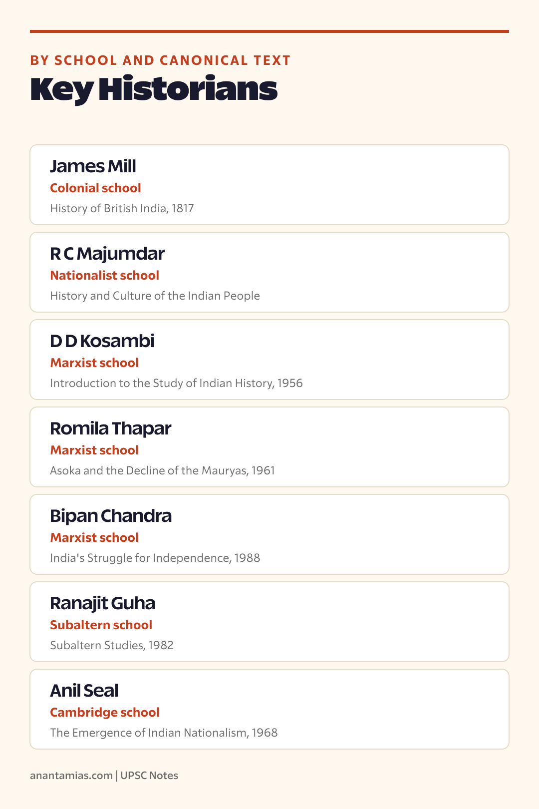 Key historians of India by school and period