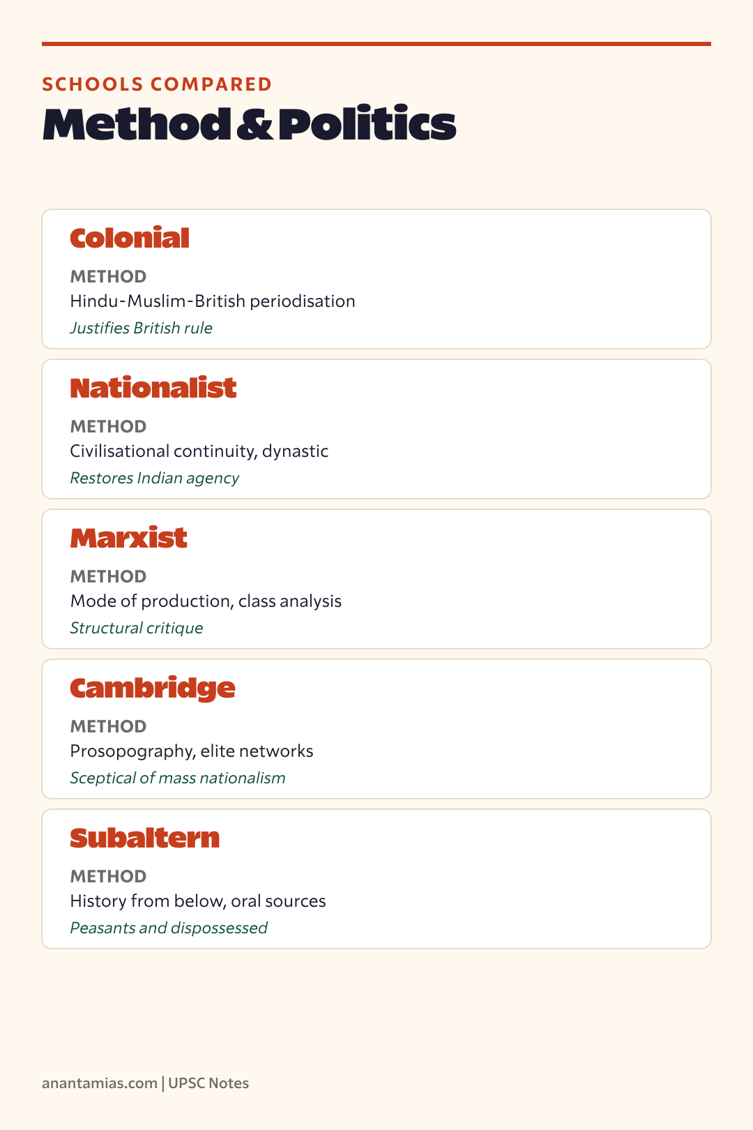 Historiography schools compared on method and politics