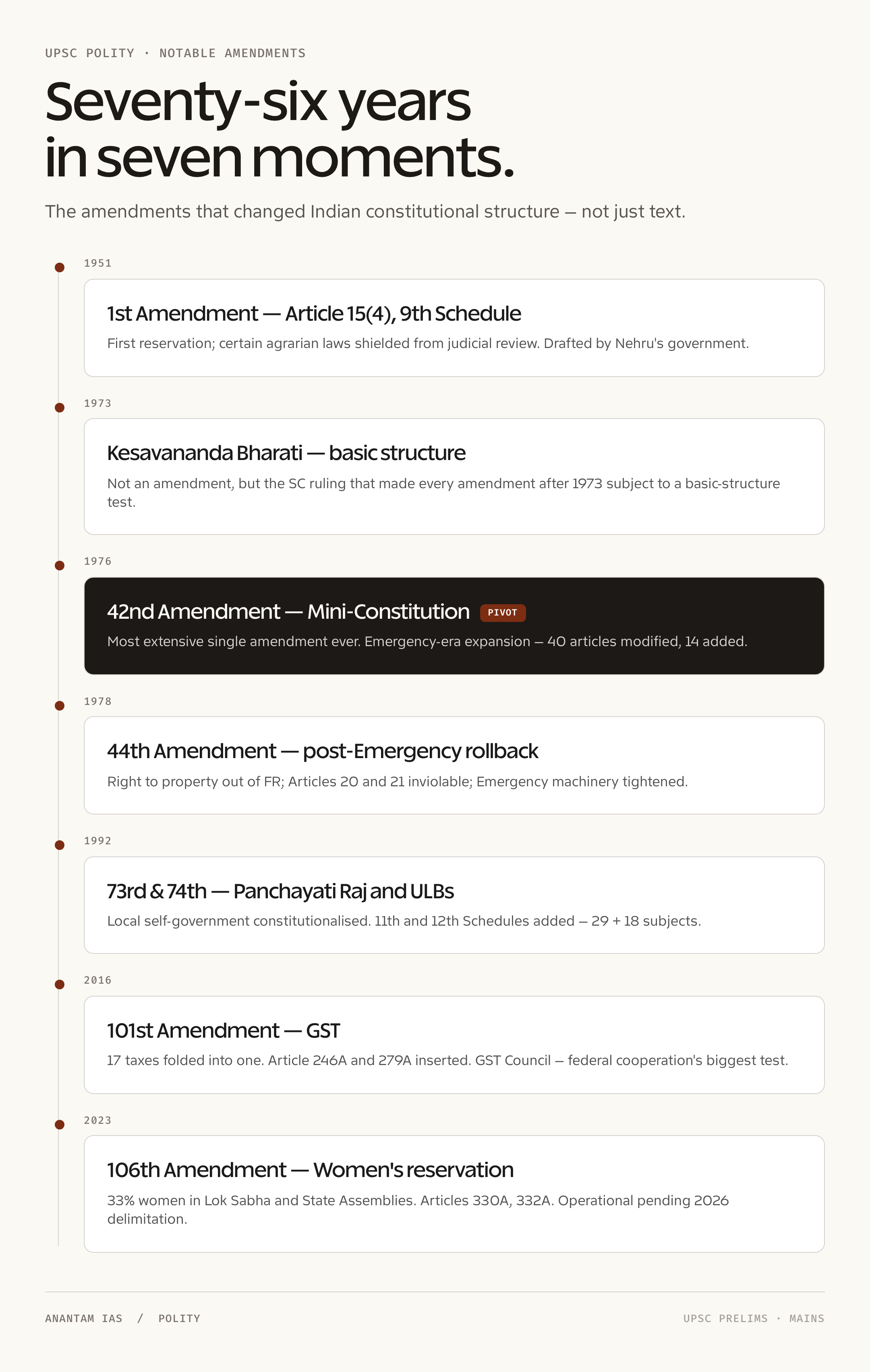 How Many Amendments of Indian Constitution: breakdown 3