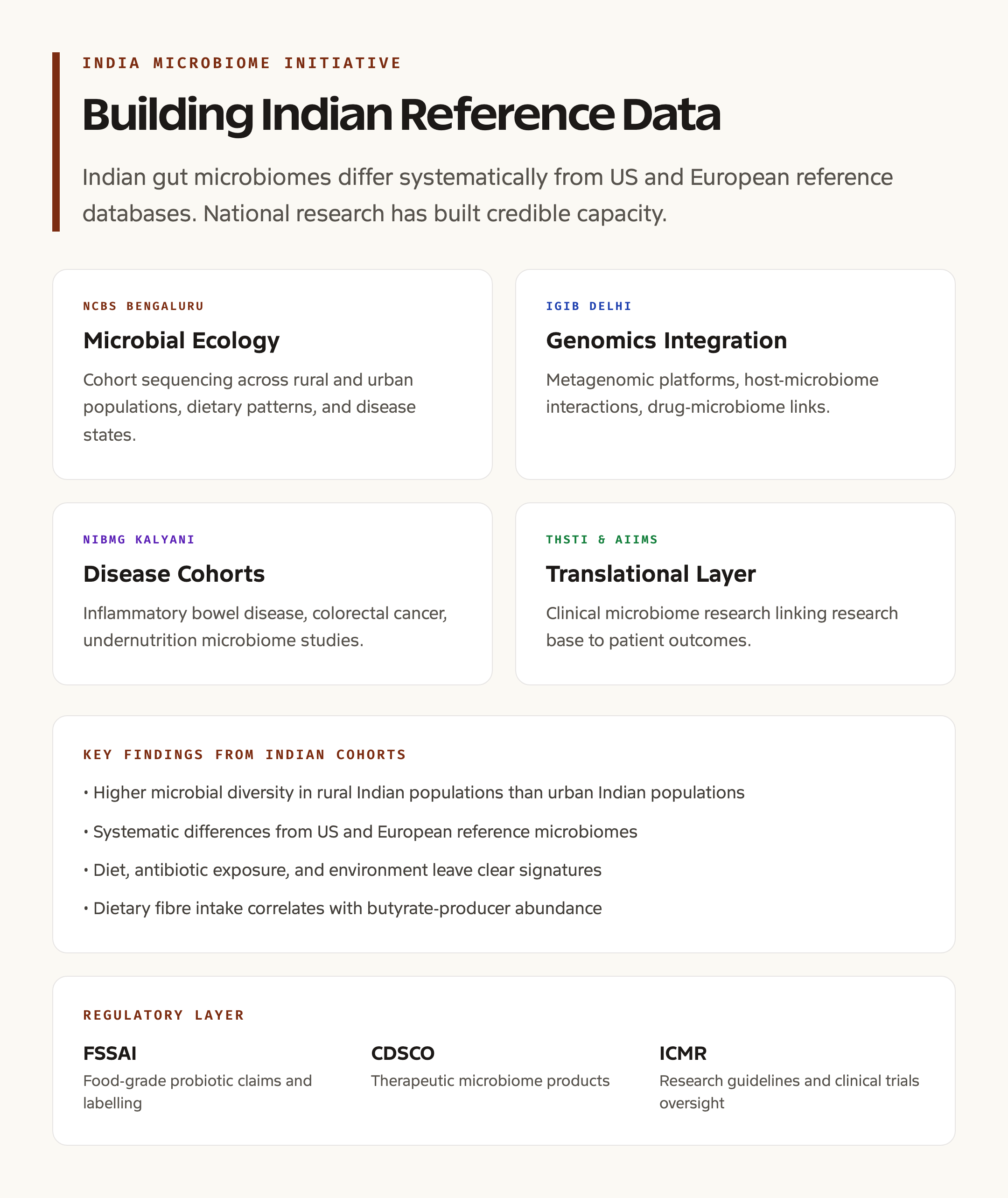 India Microbiome Initiative: Institutions, Cohorts, Tools