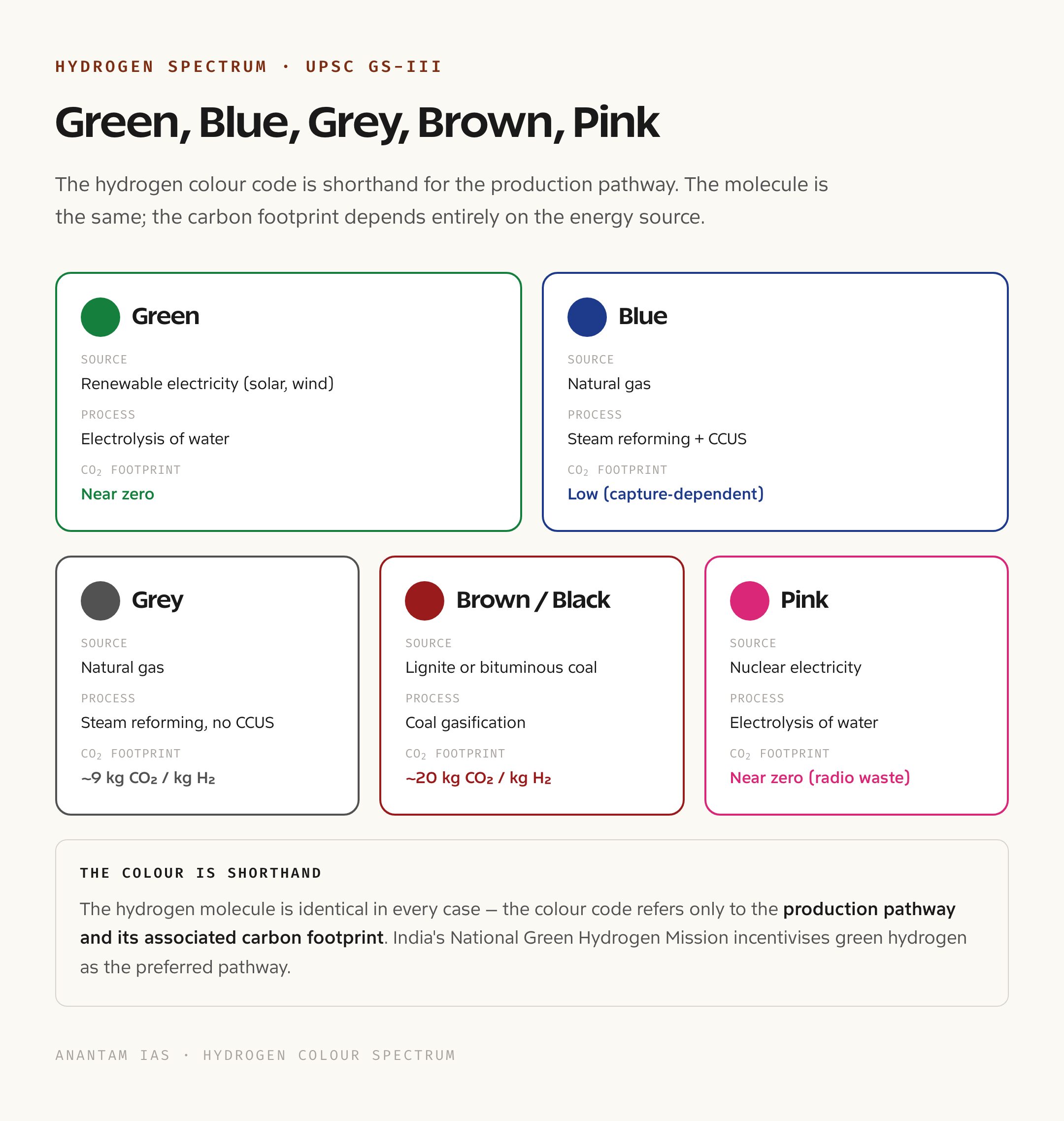 Hydrogen Colour Spectrum: Green, Blue, Grey, Pink, Brown